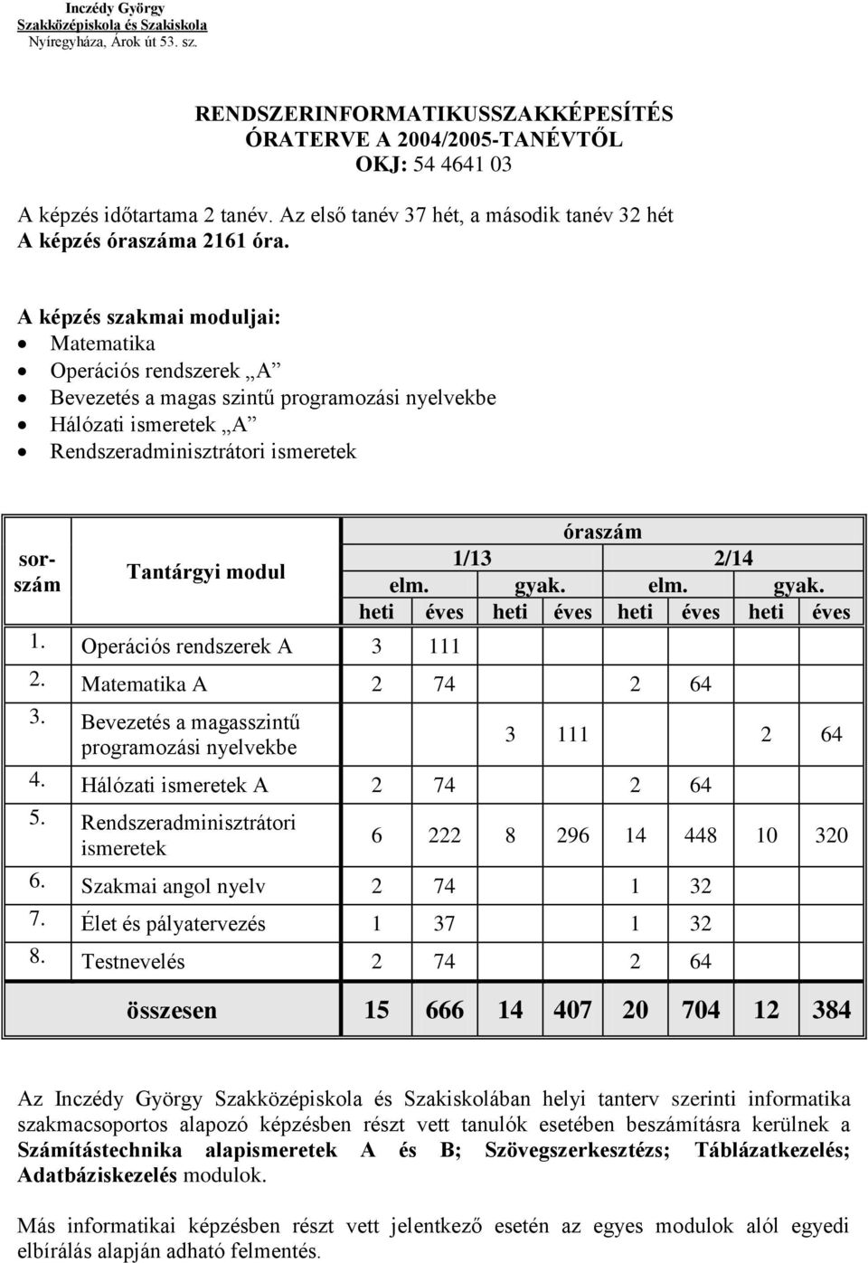 Operációs rendszerek A 3 111 óraszám 1/13 /14 elm. gyak. elm. gyak. heti éves heti éves heti éves heti éves. Matematika A 74 64 3. Bevezetés a magasszintű programozási nyelvekbe 3 111 64 4.