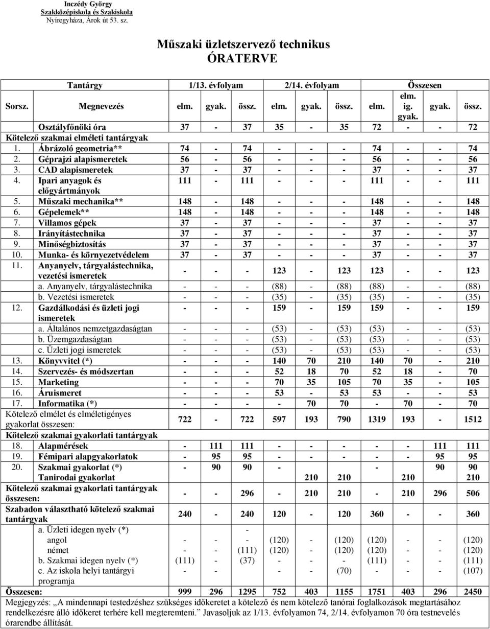 Gépelemek** 148 148 148 148 7. Villamos gépek 37 37 37 37 8. Irányítástechnika 37 37 37 37 9. Minőségbiztosítás 37 37 37 37 10. Munka és környezetvédelem 37 37 37 37 11.