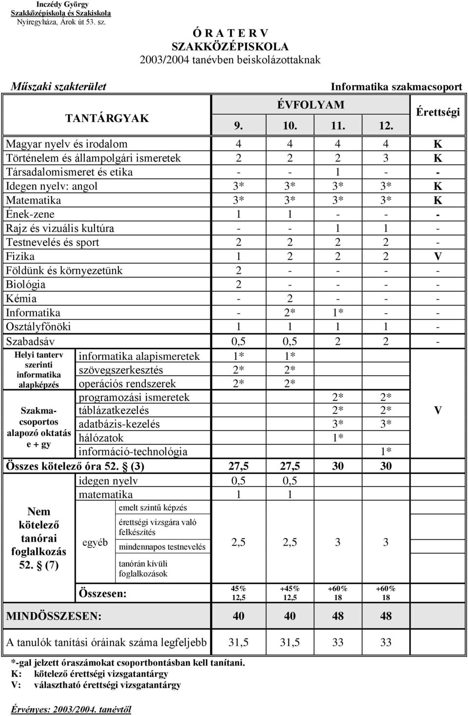 3* 3* 3* K Énekzene 1 1 Rajz és vizuális kultúra 1 1 Testnevelés és sport Fizika 1 V Földünk és környezetünk Biológia Kémia Informatika * 1* Osztályfőnöki 1 1 1 1 Szabadsáv 0,5 0,5 Helyi tanterv