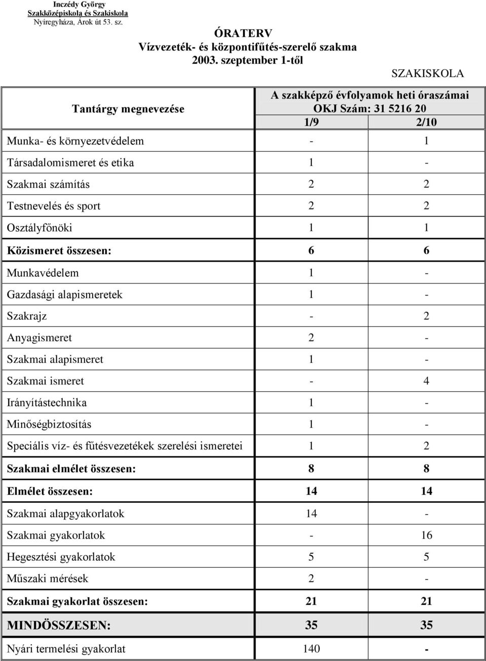 sport Osztályfőnöki 1 1 Közismeret összesen: 6 6 Munkavédelem 1 Gazdasági alapismeretek 1 Szakrajz Anyagismeret Szakmai alapismeret 1 Szakmai ismeret 4 Irányítástechnika 1