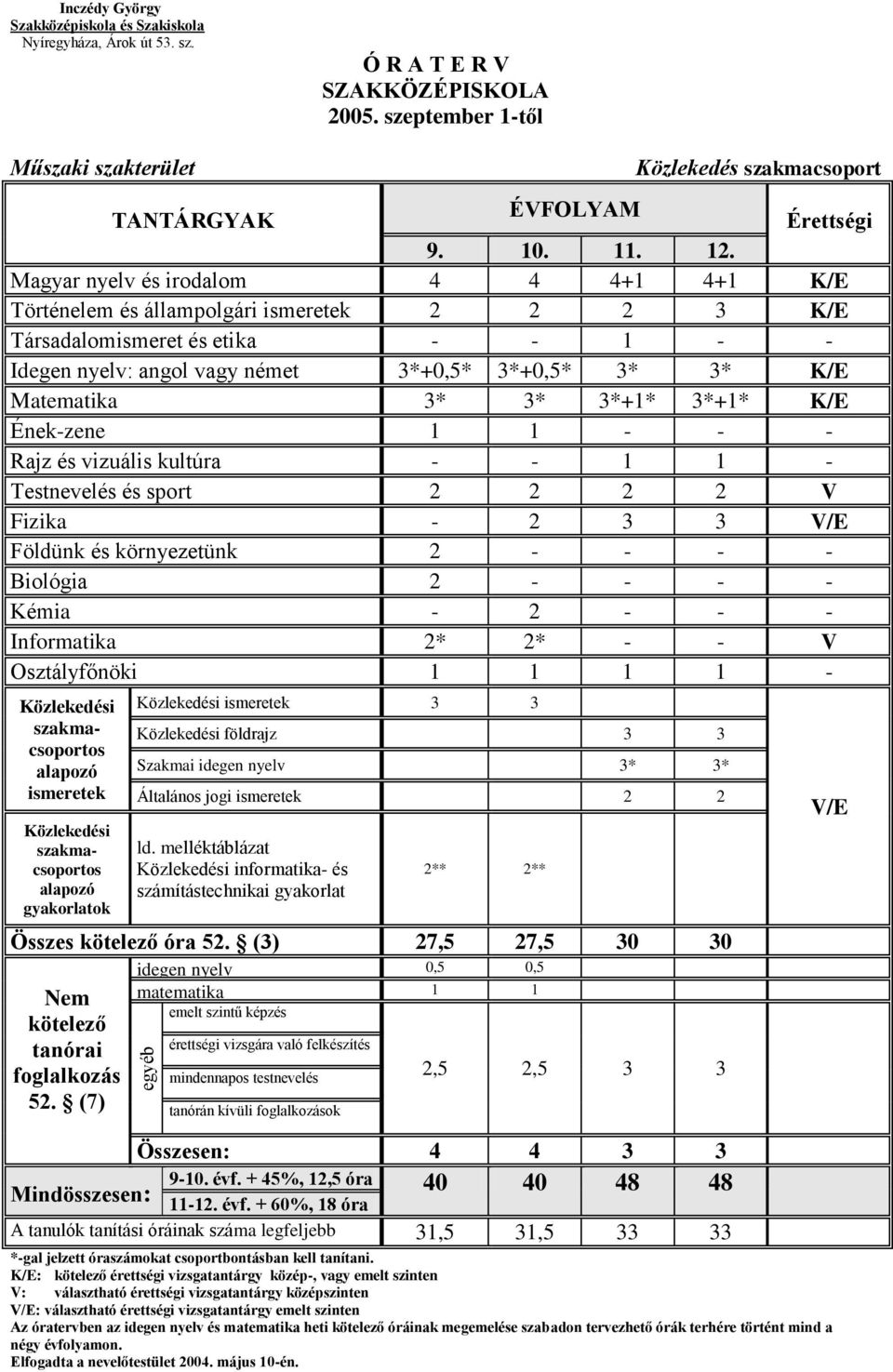 . 11. 1. Magyar nyelv és irodalom 4 4 4+1 4+1 K/E Történelem és állampolgári ismeretek 3 K/E Társadalomismeret és etika 1 Idegen nyelv: angol vagy német 3*+0,5* 3*+0,5* 3* 3* K/E Matematika 3* 3*