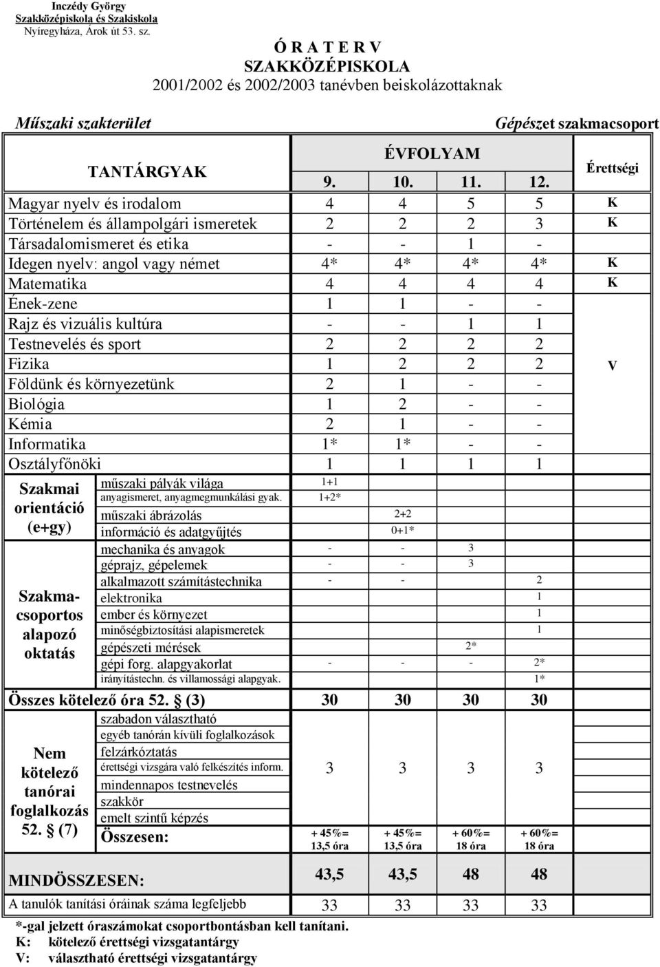 és vizuális kultúra 1 1 Testnevelés és sport Fizika 1 V Földünk és környezetünk 1 Biológia 1 Kémia 1 Informatika 1* 1* Osztályfőnöki 1 1 1 1 Szakmai orientáció (e+gy) Szakmacsoportos alapozó oktatás