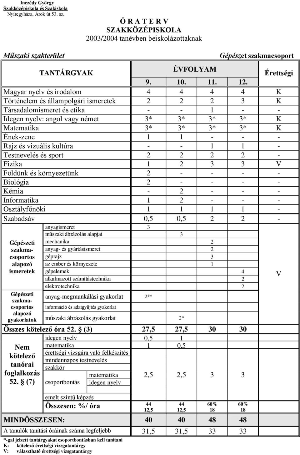 Rajz és vizuális kultúra 1 1 Testnevelés és sport Fizika 1 3 3 V Földünk és környezetünk Biológia Kémia Informatika 1 Osztályfőnöki 1 1 1 1 Szabadsáv 0,5 0,5 Gépészeti szakmacsoportos alapozó