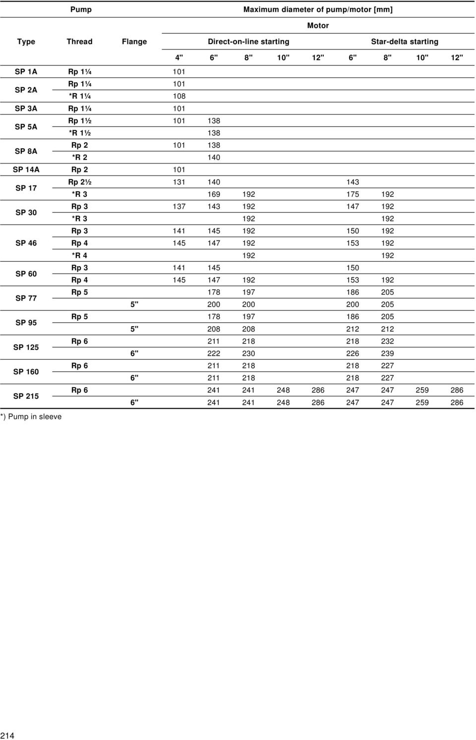 192 SP 46 Rp 4 145 147 192 153 192 *R 4 192 192 SP 60 Rp 3 141 145 150 Rp 4 145 147 192 153 192 SP 77 Rp 5 178 197 186 205 5" 200 200 200 205 SP 95 Rp 5 178 197 186 205 5" 208 208 212 212 SP