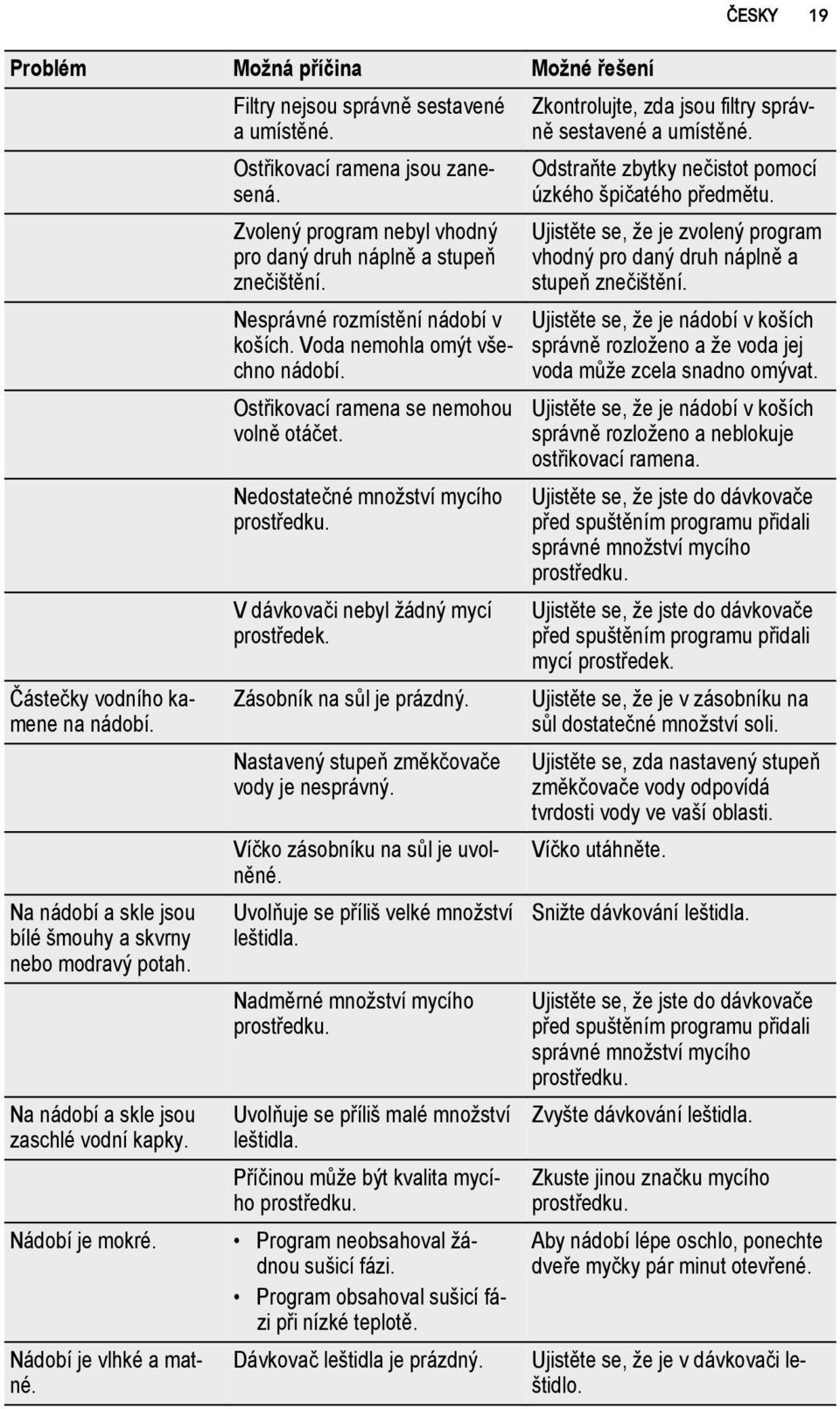 Voda nemohla omýt všechno nádobí. Ostřikovací ramena se nemohou volně otáčet. Nedostatečné množství mycího prostředku. V dávkovači nebyl žádný mycí prostředek. Zásobník na sůl je prázdný.