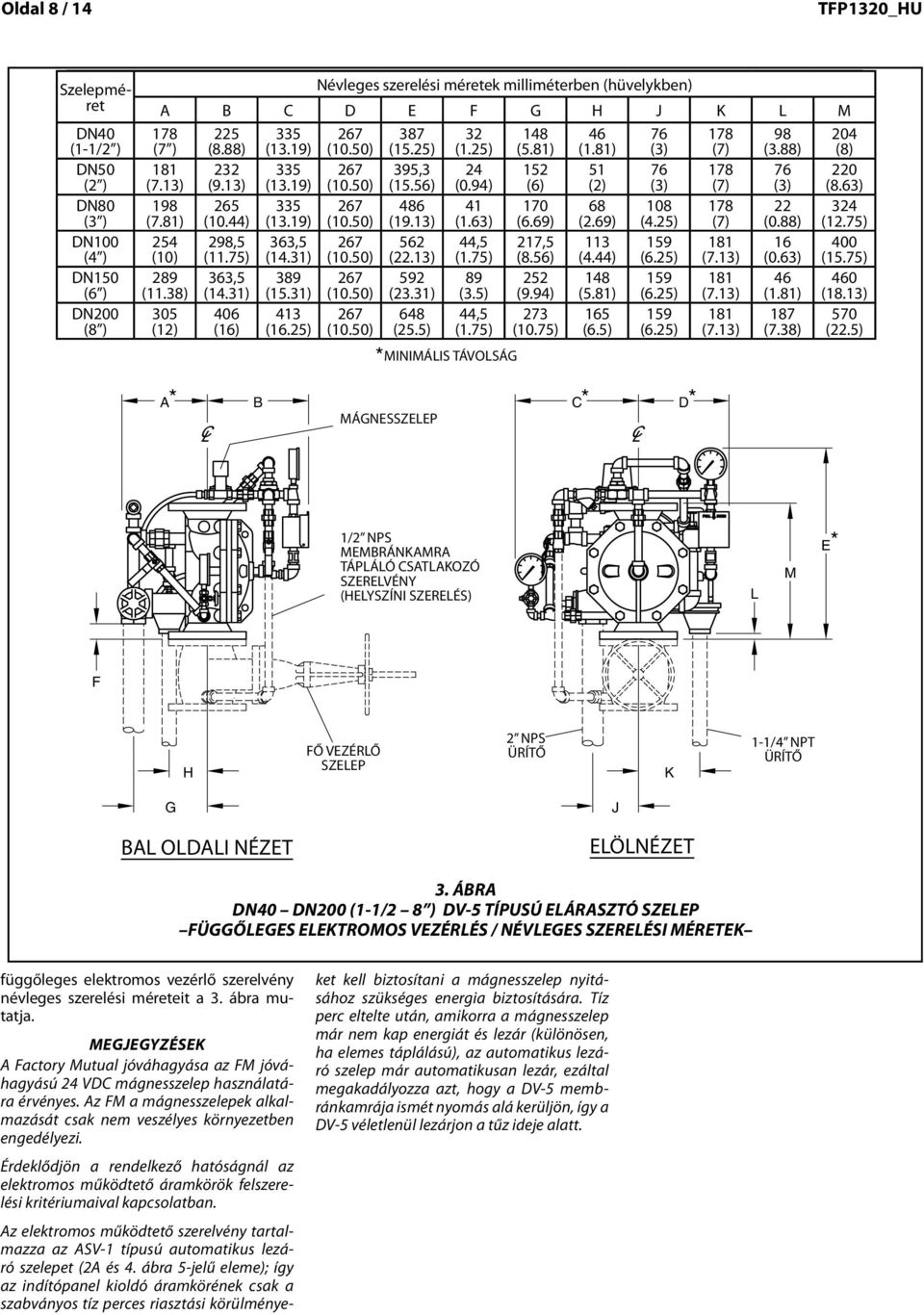 9 0.0. 0.94.00.00 3.00.00 3.00.3 (DN0) DN0 (,0) (3,) 3 (3,0) 3 (,) (39,3) 39,3 (3,) (,4) (0,) (,) (,) (,) (0,0) 0 ( ) (.3) (9.3) (3.9) (0.0) (.) (0.94) () () (3) () (3) (.3) 3". 0. 3.9 0.0 9.3.3.9.9 4.
