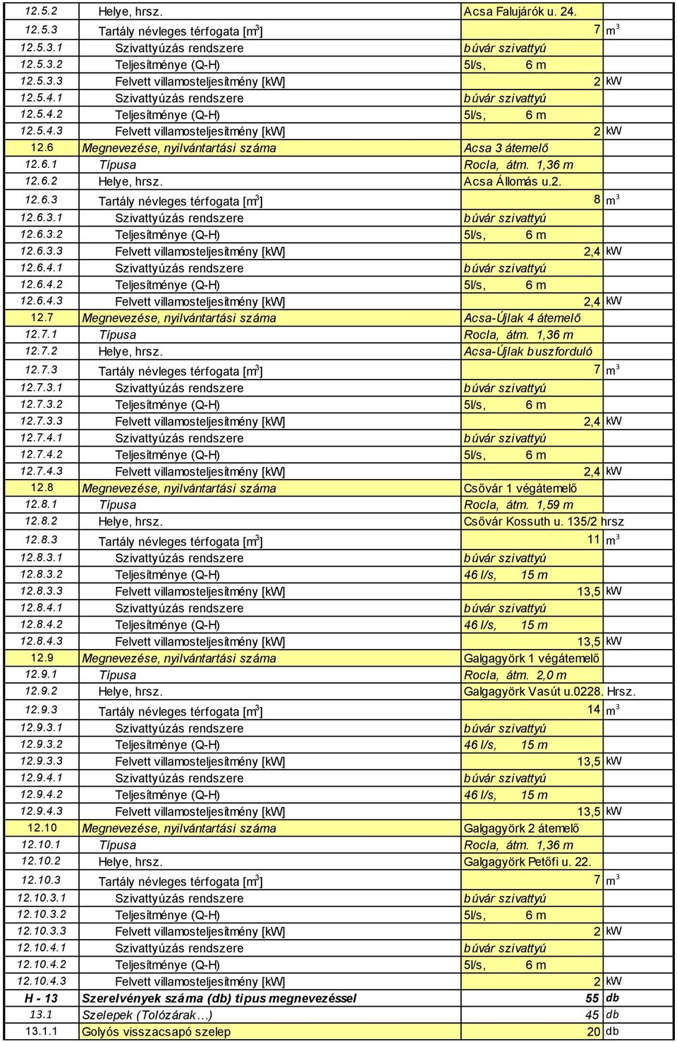 1,36 m 12.6.2 Helye, hrsz. Acsa Állomás u.2. 12.6.3 Tartály névleges térfogata [m 3 ] 8 m 3 12.6.3.1 Szivattyúzás rendszere búvár szivattyú 12.6.3.2 Teljesítménye (Q-H) 5l/s, 6 m 12.6.3.3 Felvett villamosteljesítmény [kw] 2,4 kw 12.