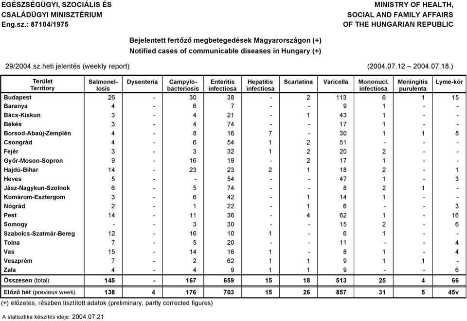 sz.heti jelentäs (weekly report) (004.07. 004.07.8.) Terãlet Territory Dysenteria Salmonellosis Campylobacteriosis Enteritis infectiosa Hepatitis infectiosa Scarlatina Varicella Mononucl.