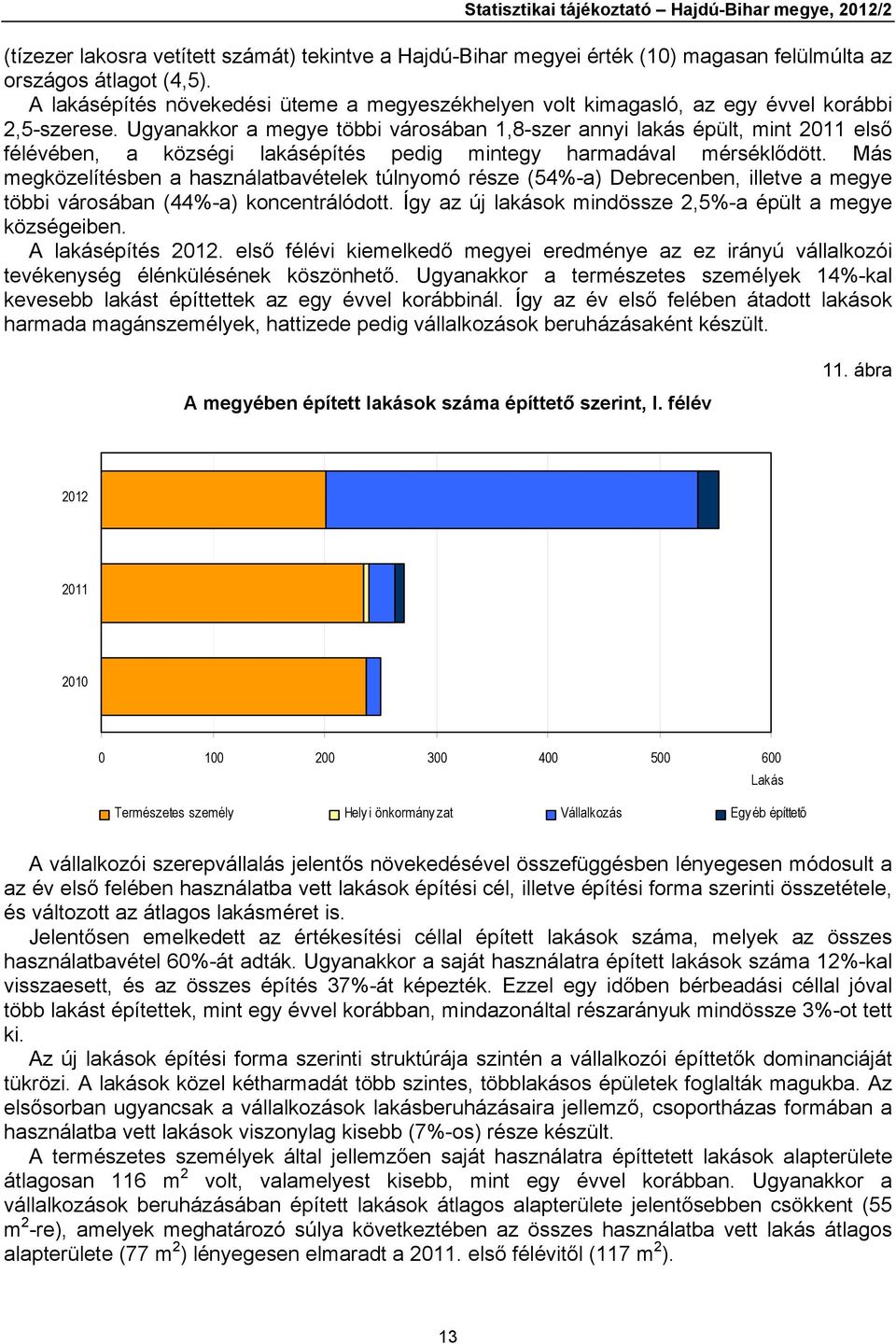 Ugyanakkor a megye többi városában 1,8-szer annyi lakás épült, mint 2011 első félévében, a községi lakásépítés pedig mintegy harmadával mérséklődött.