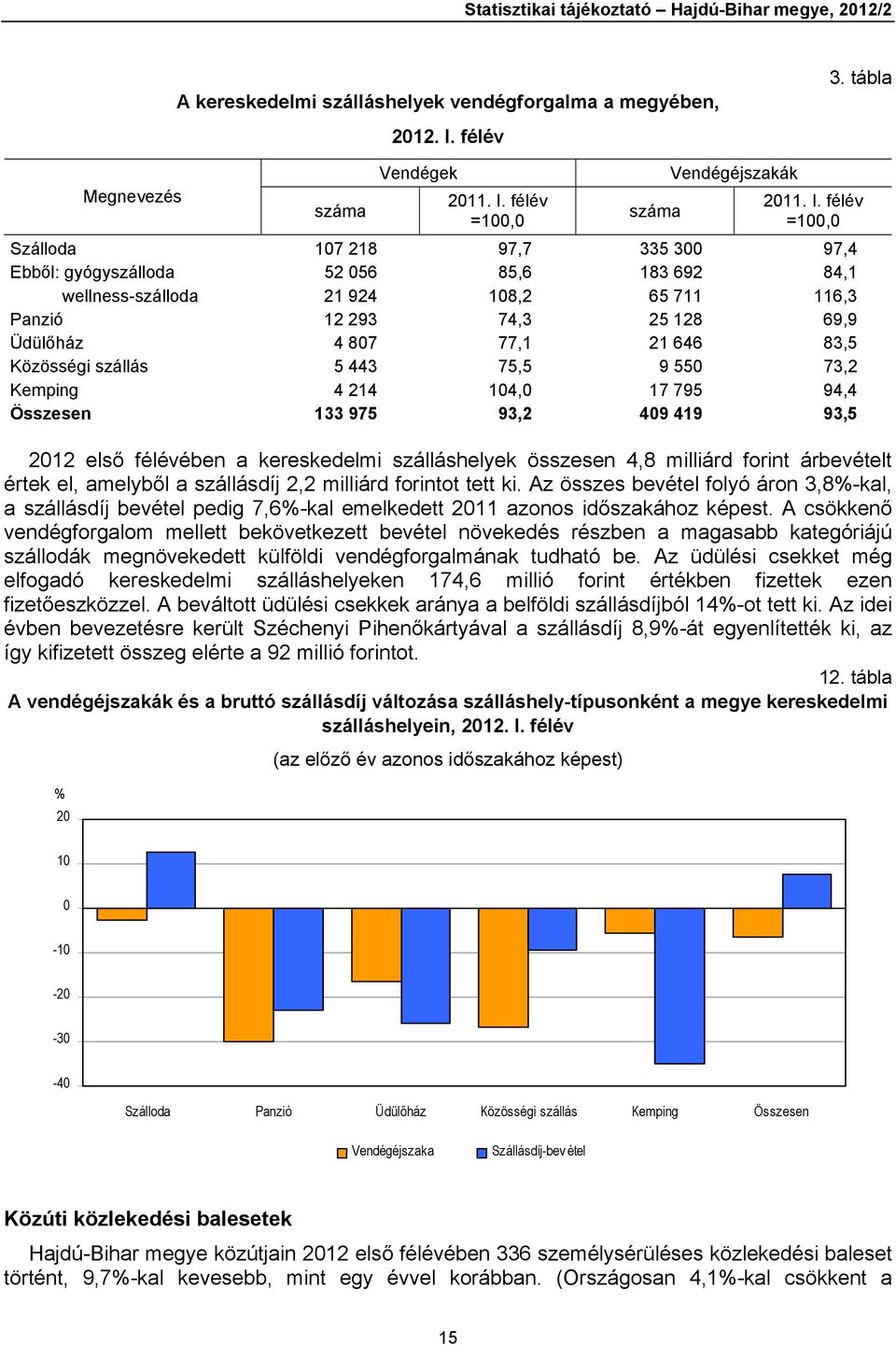 83,5 Közösségi szállás 5 443 75,5 9 550 73,2 Kemping 4 214 104,0 17 795 94,4 Összesen 133 975 93,2 409 419 93,5 2012 első félévében a kereskedelmi szálláshelyek összesen 4,8 milliárd forint