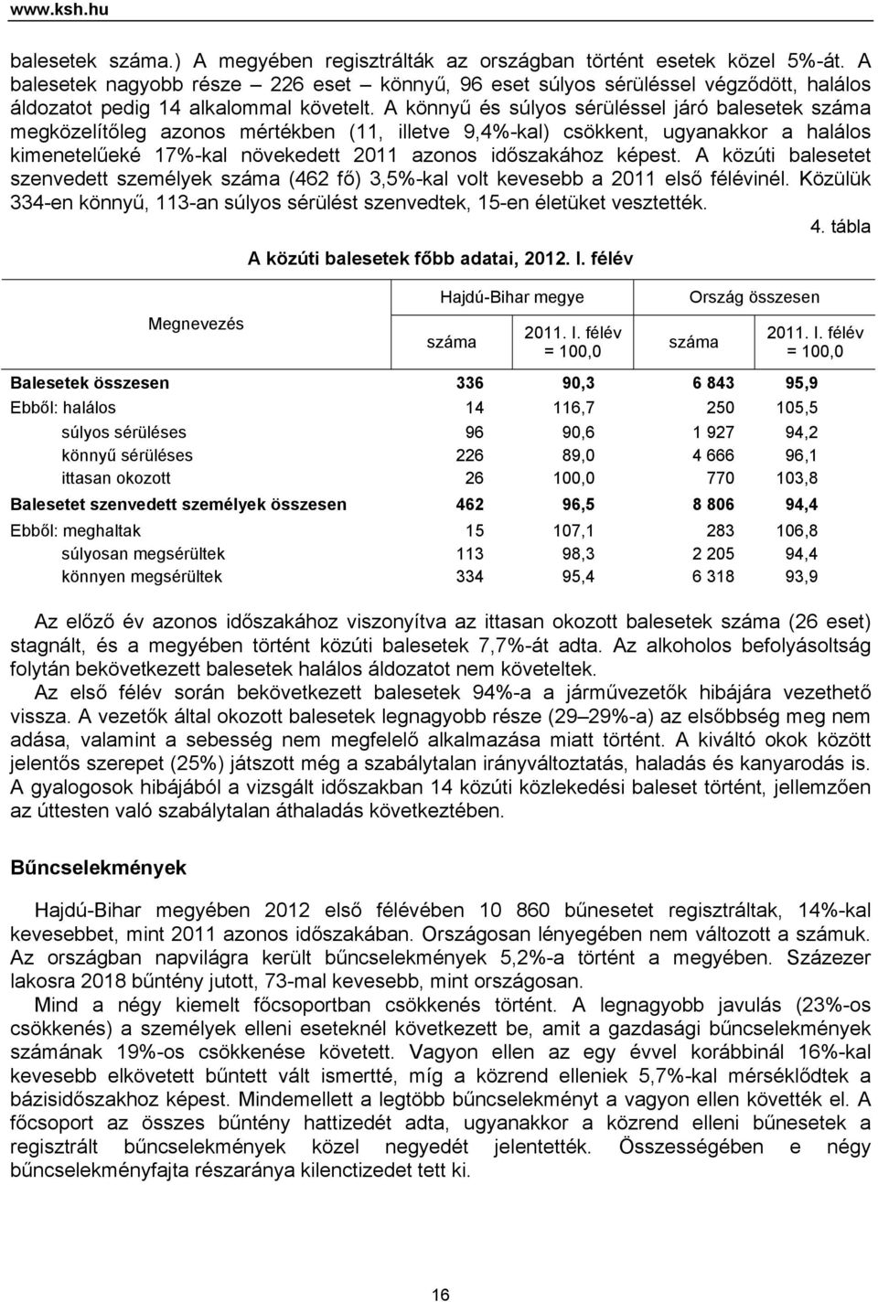 A könnyű és súlyos sérüléssel járó balesetek száma megközelítőleg azonos mértékben (11, illetve 9,4%-kal) csökkent, ugyanakkor a halálos kimenetelűeké 17%-kal növekedett 2011 azonos időszakához