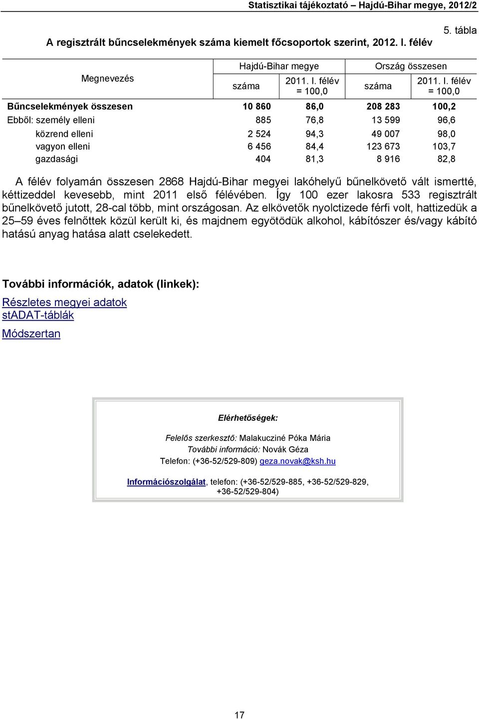 404 81,3 8 916 82,8 A félév folyamán összesen 2868 Hajdú-Bihar megyei lakóhelyű bűnelkövető vált ismertté, kéttizeddel kevesebb, mint 2011 első félévében.