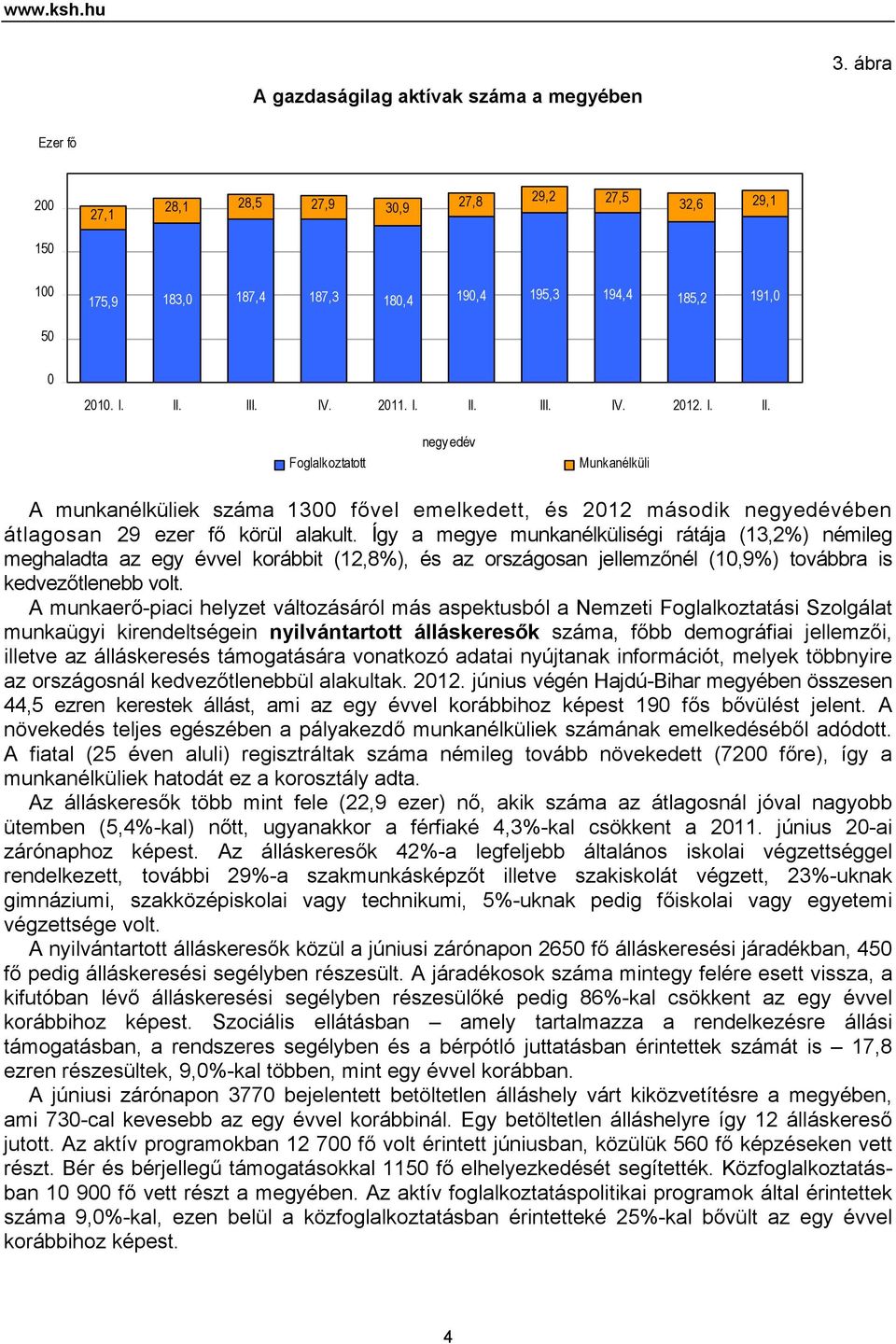 Így a megye munkanélküliségi rátája (13,2%) némileg meghaladta az egy évvel korábbit (12,8%), és az országosan jellemzőnél (10,9%) továbbra is kedvezőtlenebb volt.