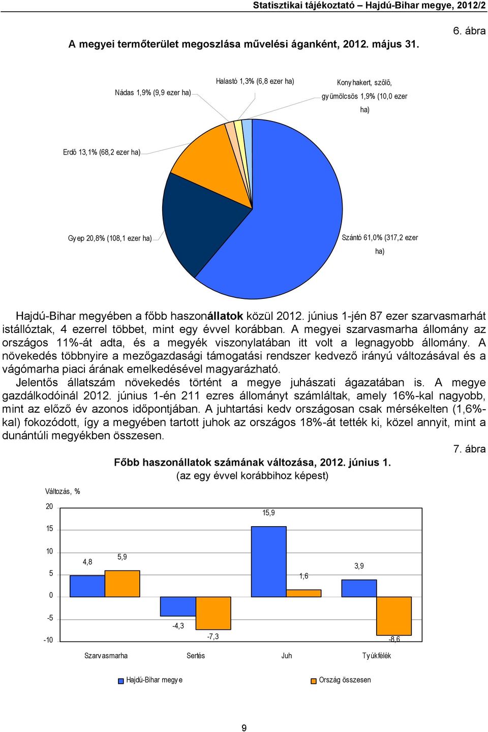 Hajdú-Bihar megyében a főbb haszonállatok közül 2012. június 1-jén 87 ezer szarvasmarhát istállóztak, 4 ezerrel többet, mint egy évvel korábban.