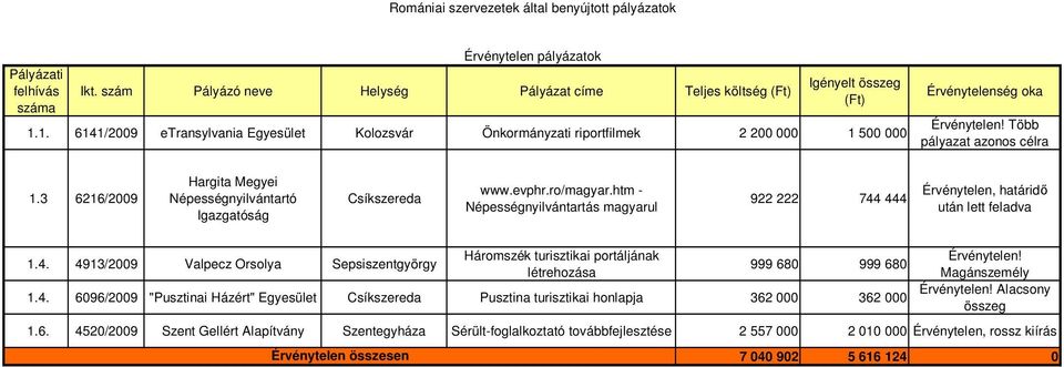 evphr.ro/magyar.htm - Népességnyilvántartás magyarul 922 222 744 444 Érvénytelen, határidı után lett feladva Háromszék turisztikai portáljának Érvénytelen! 1.4. 4913/2009 Valpecz Orsolya 999 680 999 680 létrehozása Magánszemély Érvénytelen!