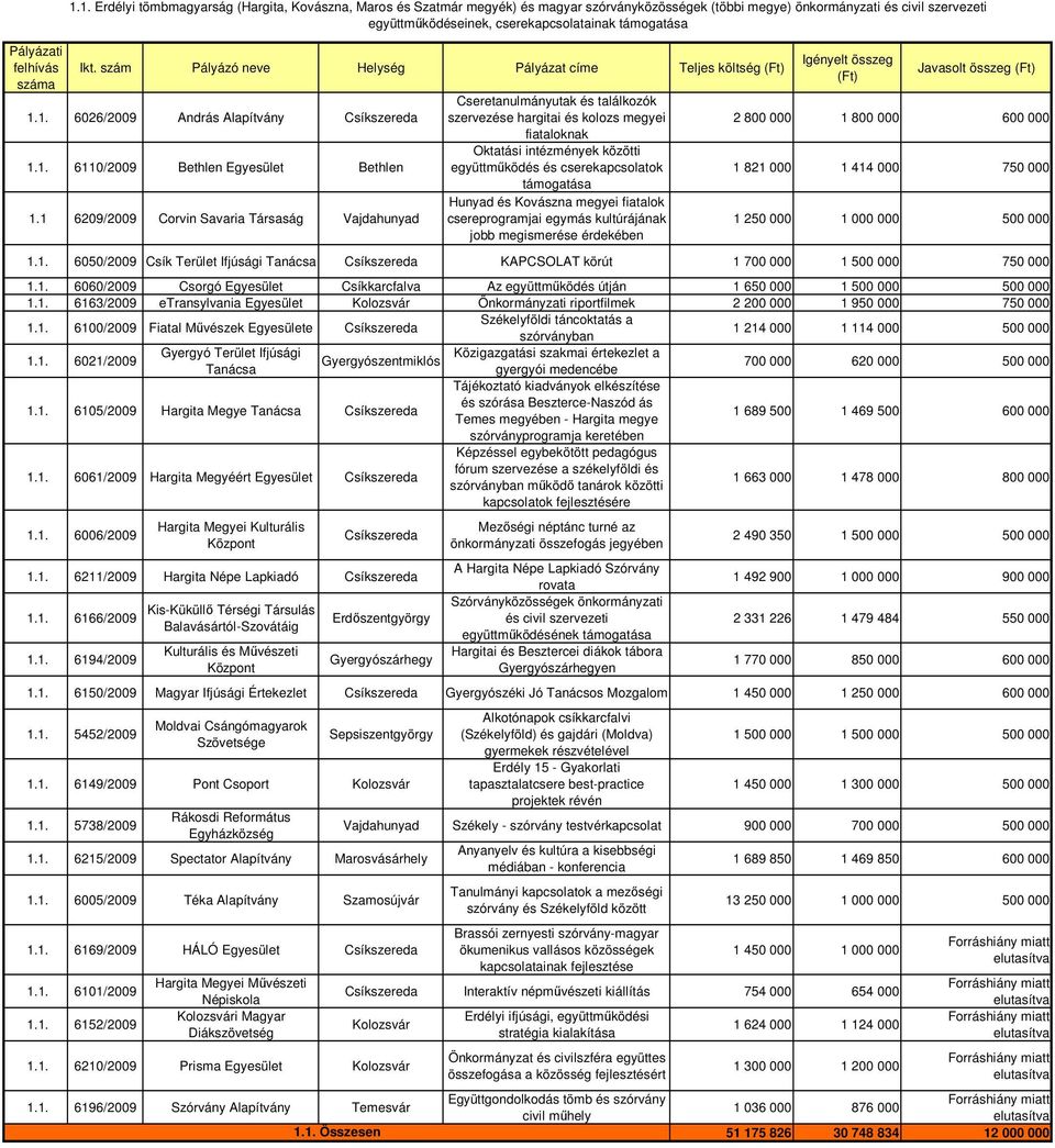 1 6209/2009 Corvin Savaria Társaság Vajdahunyad Cseretanulmányutak és találkozók szervezése hargitai és kolozs megyei fiataloknak Oktatási intézmények közötti együttmőködés és cserekapcsolatok