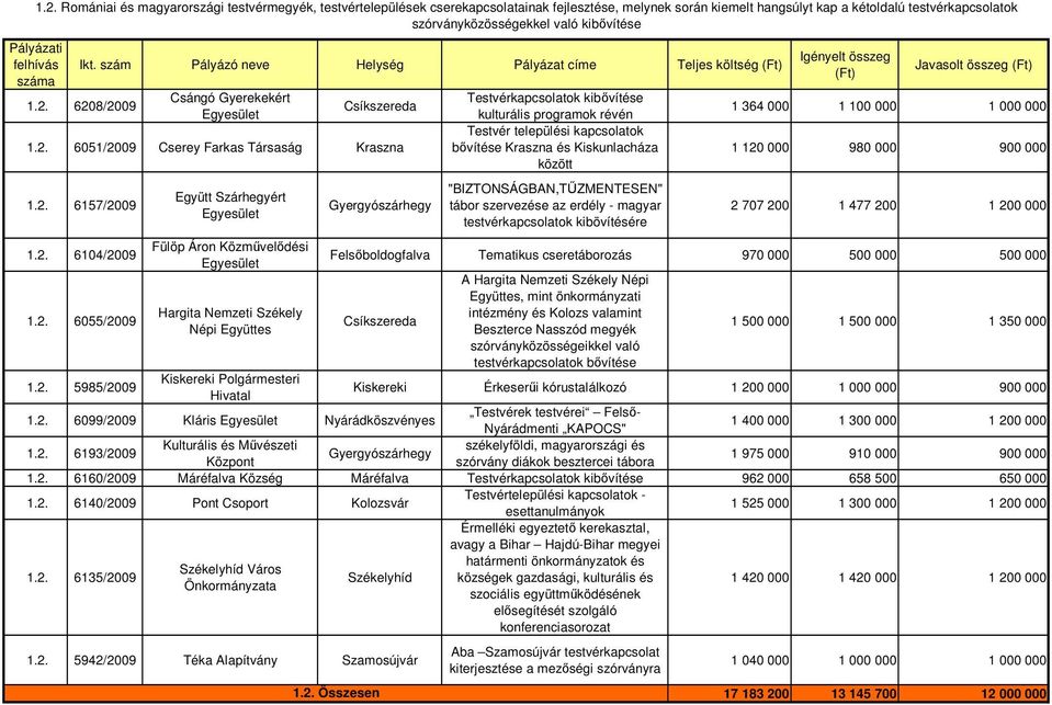 6208/2009 Csángó Gyerekekért 1.2. 6051/2009 Cserey Farkas Társaság Kraszna 1.2. 6157/2009 1.2. 6104/2009 1.2. 6055/2009 Együtt Szárhegyért Fülöp Áron Közmővelıdési Hargita Nemzeti Székely Népi