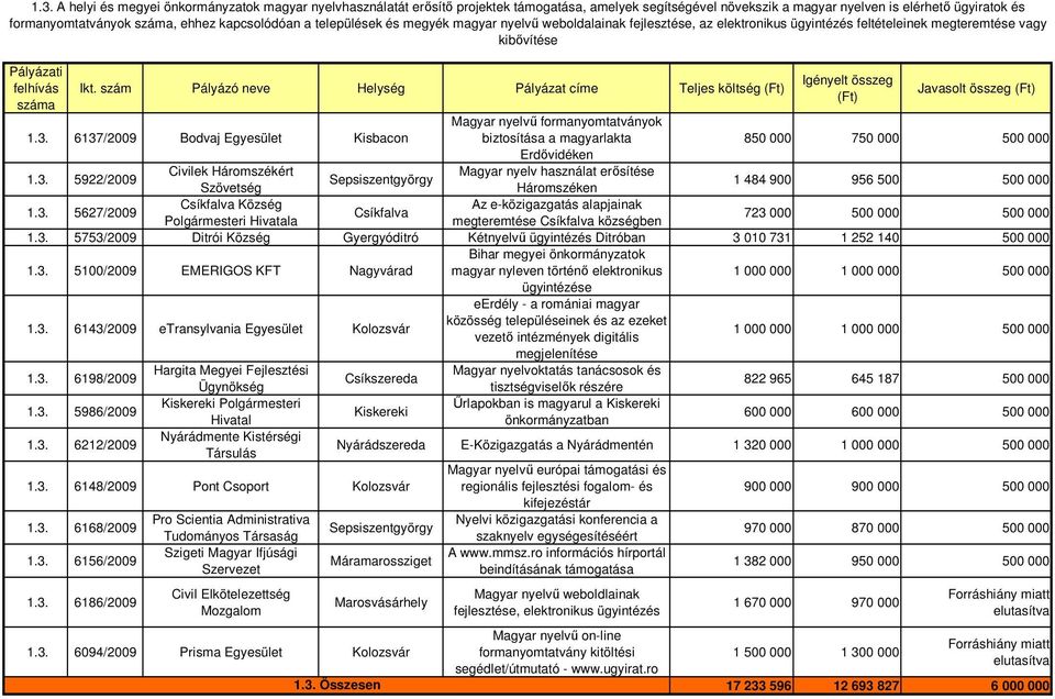 szám Pályázó neve Helység Pályázat címe Teljes költség Javasolt összeg 1.3. 6137/2009 Bodvaj Kisbacon Magyar nyelvő formanyomtatványok biztosítása a magyarlakta 850 000 750 000 500 000 Erdıvidéken 1.