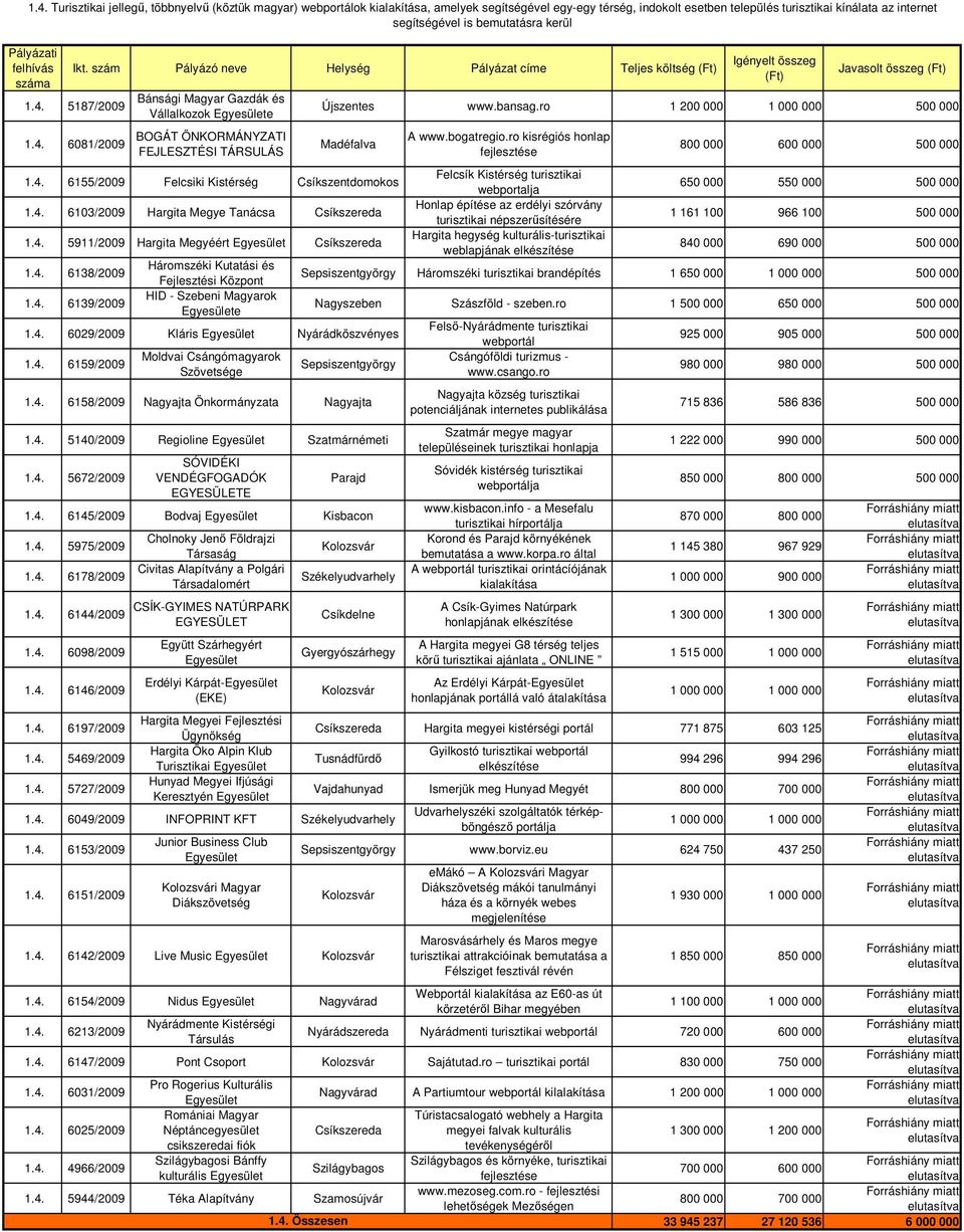 5187/2009 1.4. 6081/2009 Bánsági Magyar Gazdák és Vállalkozok e BOGÁT ÖNKORMÁNYZATI FEJLESZTÉSI TÁRSULÁS Javasolt összeg Újszentes www.bansag.ro 1 200 000 1 000 000 500 000 Madéfalva 1.4. 6155/2009 Felcsiki Kistérség Csíkszentdomokos 1.