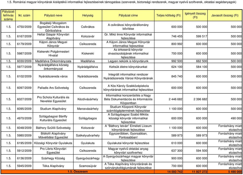 4750/2009 Bogátalji Mozgalom Csíkrákos és Göröcsfalva Heltai Gáspár Könyvtári Alapítvány Kájoni János Megyei Könyvtár Csíkrákos A csíkrákosi könyvtárállomány bıvítése Javasolt összeg 600 000 500 000