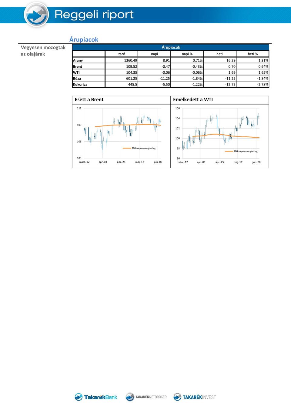 69 1.65% Búza 601.25-11.25-1.84% -11.25-1.84% Kukorica 445.5-5.50-1.