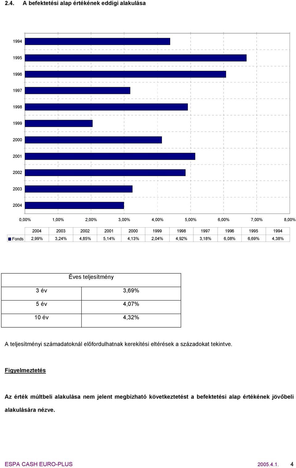 teljesítmény 3 év 3,69% 5 év 4,07% 10 év 4,32% A teljesítményi számadatoknál előfordulhatnak kerekítési eltérések a századokat tekintve.