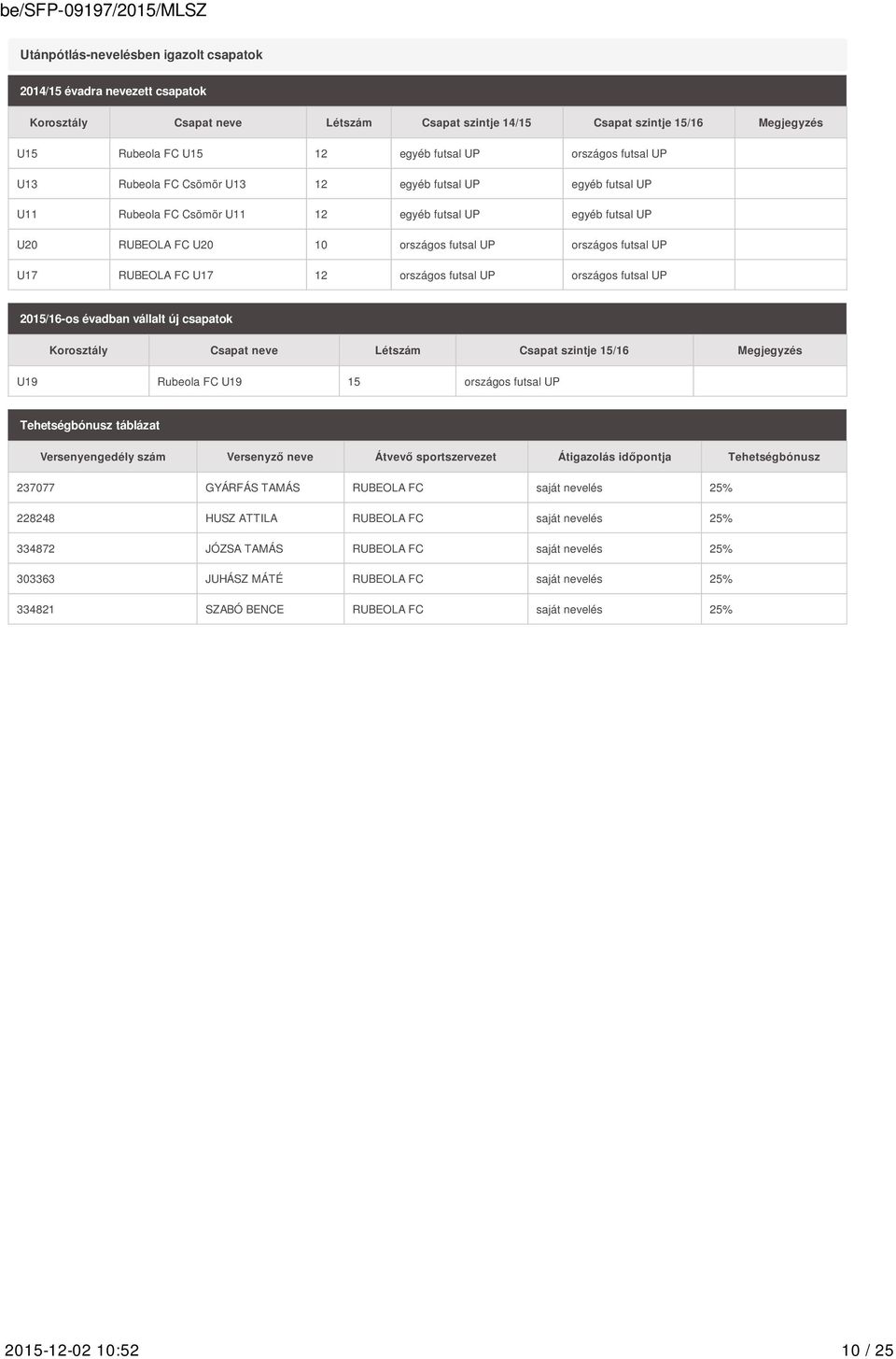 UP U17 RUBEOLA FC U17 12 országos futsal UP országos futsal UP 2015/16-os évadban vállalt új csapatok Korosztály Csapat neve Létszám Csapat szintje 15/16 Megjegyzés U19 Rubeola FC U19 15 országos