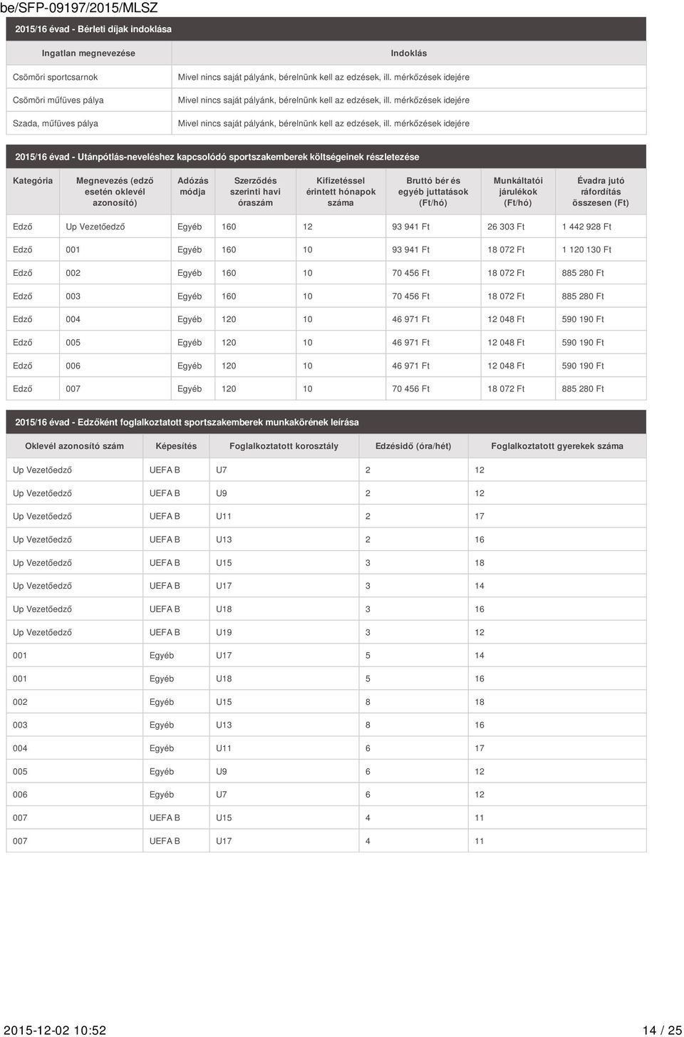 mérkőzések idejére 2015/16 évad - Utánpótlás-neveléshez kapcsolódó sportszakemberek költségeinek részletezése Kategória Megnevezés (edző esetén oklevél azonosító) Adózás módja Szerződés szerinti havi