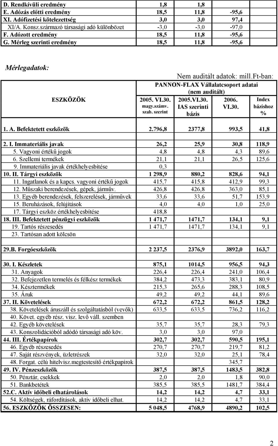 Index magy.számv. szab. szerint IAS szerinti bázis VI.30. bázishoz % 1. A. Befektetett eszközök 2.796,8 2377,8 993,5 41,8 2. I. Immateriális javak 26,2 25,9 30,8 118,9 5.