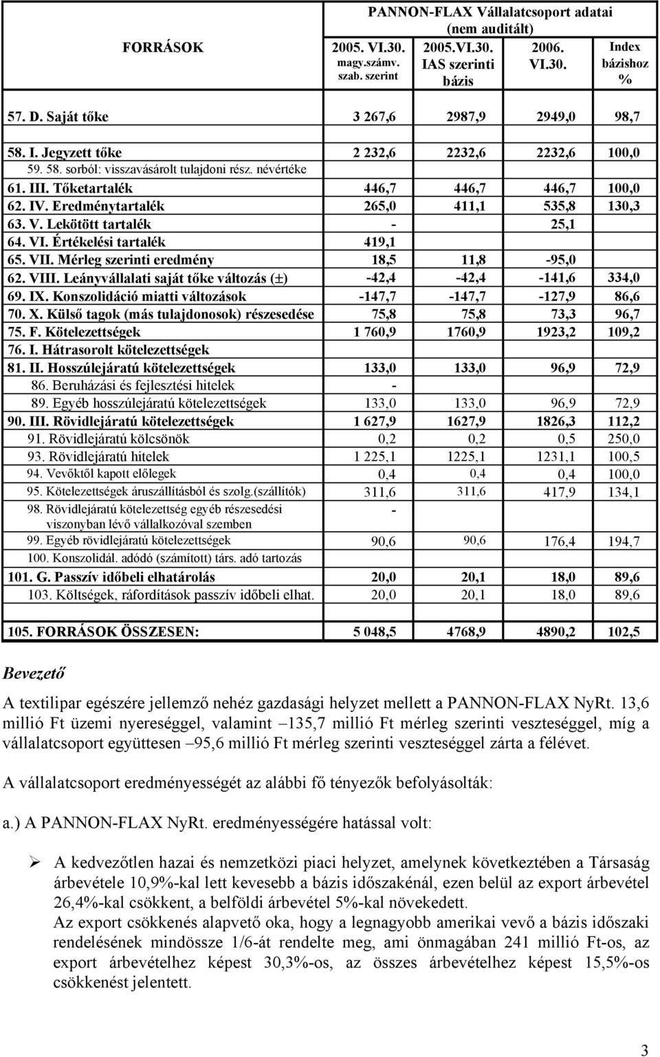 Eredménytartalék 265,0 411,1 535,8 130,3 63. V. Lekötött tartalék - 25,1 64. VI. Értékelési tartalék 419,1 65. VII. Mérleg szerinti eredmény 18,5 11,8-95,0 62. VIII.