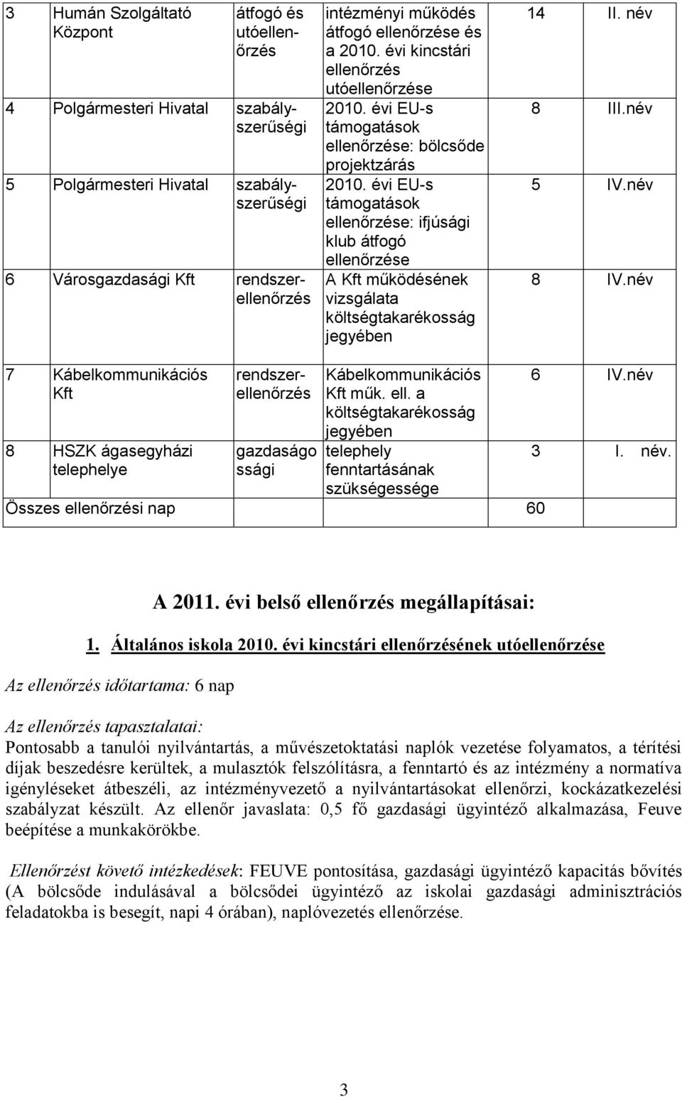 évi EU-s támogatások ellenőrzése: ifjúsági klub átfogó ellenőrzése A Kft működésének vizsgálata költségtakarékosság jegyében 14 II. név 8 III.név 5 IV.név 8 IV.