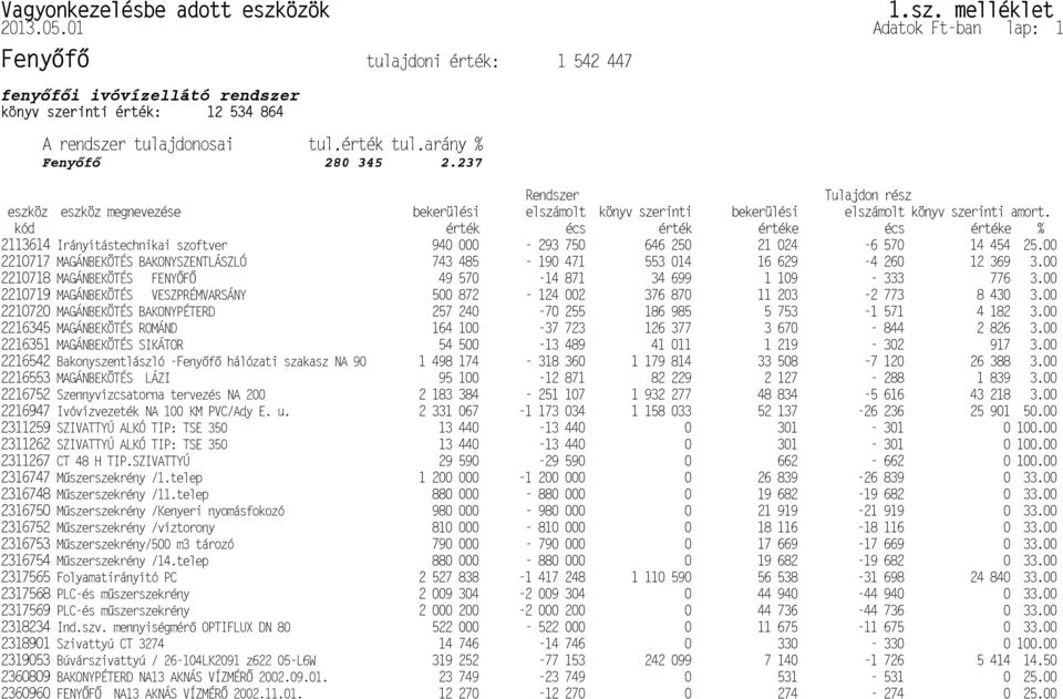 érték tul.arány % 280 345 2.237 tulajdoni érték: 1 542 447 Rendszer Tulajdon rész eszköz eszköz megnevezése bekerülési elszámolt könyv szerinti bekerülési elszámolt könyv szerinti amort.