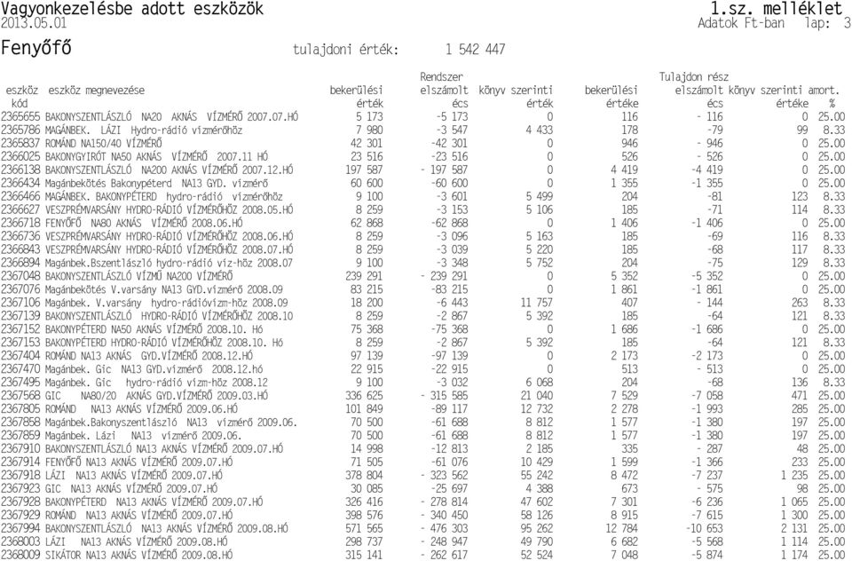 HYDRO-RÁDIÓ VÍZMÉR P2367153 ROMÁND NA13 AKNÁS GYD.VÍZMÉR P2367404 P2366025 BAKONYGYIRÓT NA50 AKNÁS VÍZMÉR P2367928 BAKONYPÉTERD NA13 AKNÁS VÍZMÉR P2367568 GIC NA80/20 AKNÁS GYD.