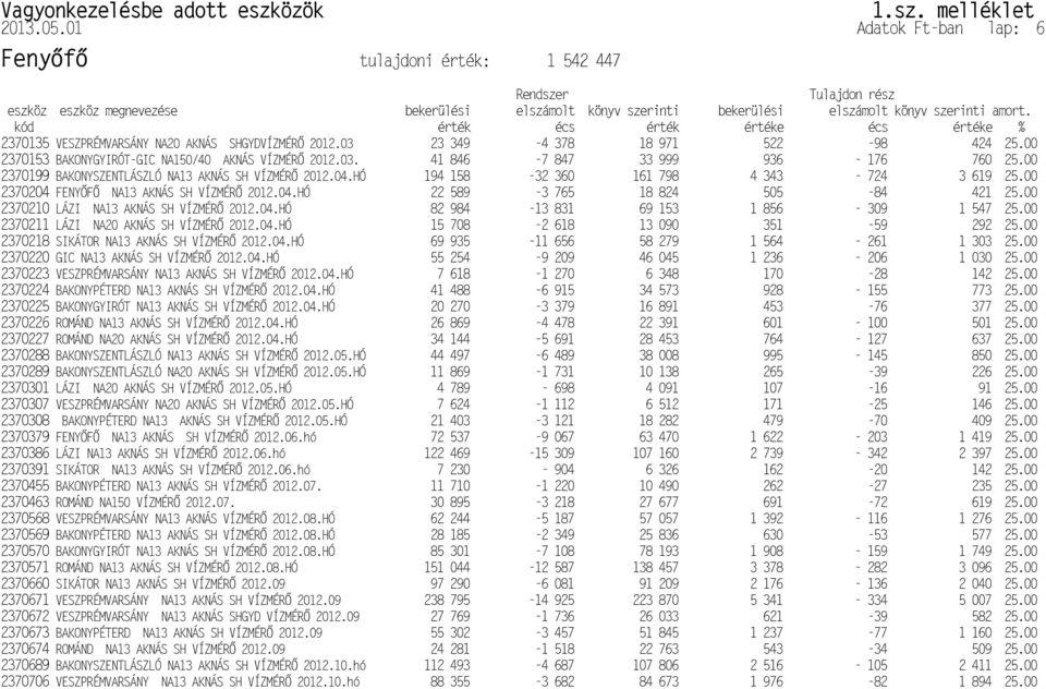 P2370218 SIKÁTOR NA13 AKNÁS SH VÍZMÉR P2370674 ROMÁND NA13 AKNÁS SH VÍZMÉR PNA13 AKNÁS SH VÍZMÉR P2370391 SIKÁTOR NA13 AKNÁS SH VÍZMÉR PNA13 AKNÁS SH VÍZMÉR BAKONYPÉTERD NA13 AKNÁS SH VÍZMÉR P2370224