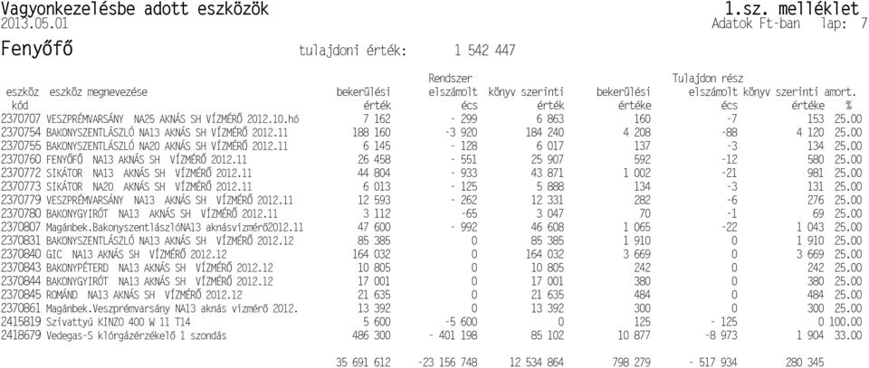 AKNÁS SH VÍZMÉR P2370754 BAKONYSZENTLÁSZLÓ NA20 AKNÁS SH VÍZMÉR P2370755 P2370779 VESZPRÉMVARSÁNY NA13 AKNÁS SH VÍZMÉR P2370831 BAKONYSZENTLÁSZLÓ NA13 AKNÁS SH VÍZMÉR Vagyonkezelésbe adott eszközök 1.