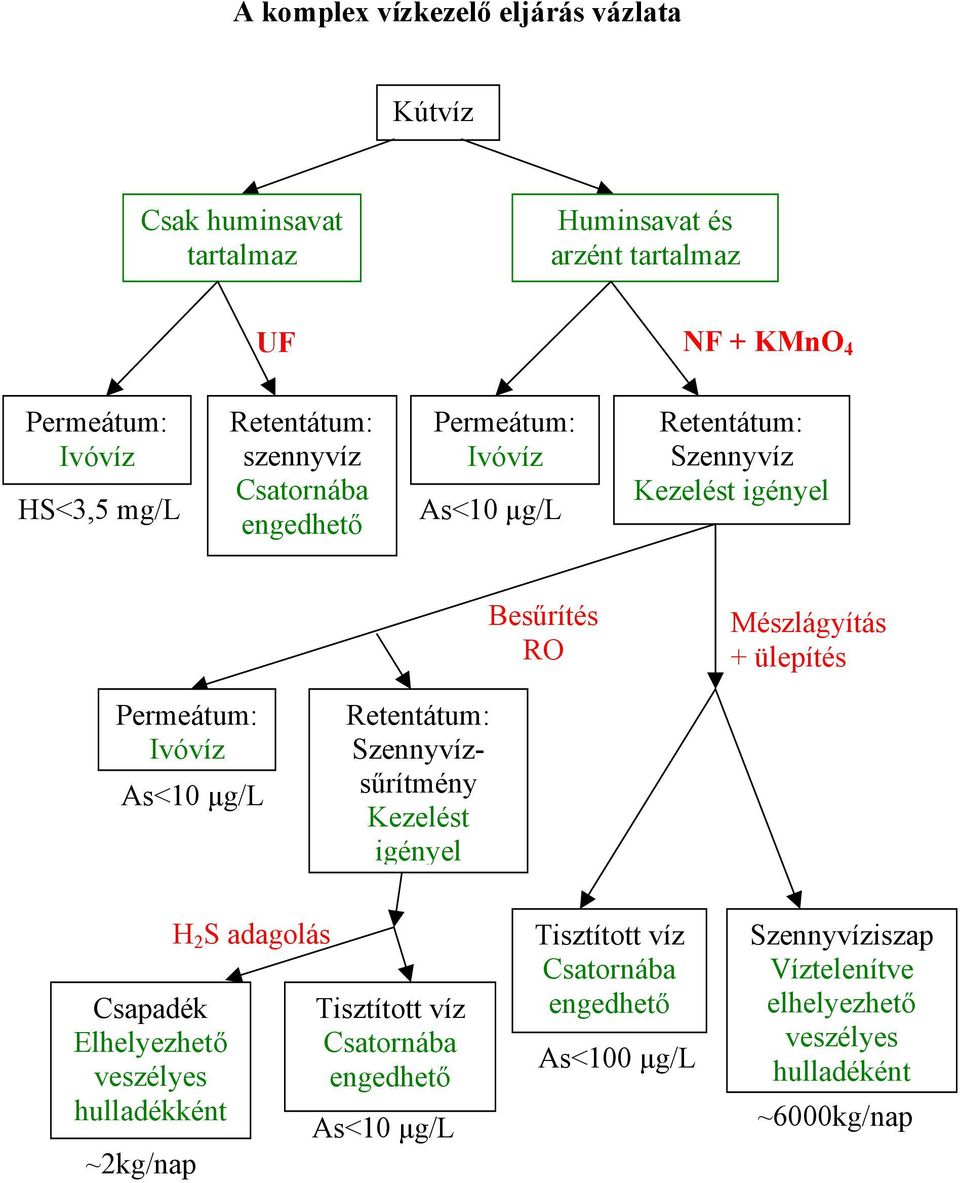 Permeátum: Ivóvíz As<10 µg/l Retentátum: Szennyvízsűrítmény Kezelést igényel Csapadék Elhelyezhető veszélyes hulladékként ~2kg/nap H 2 S adagolás