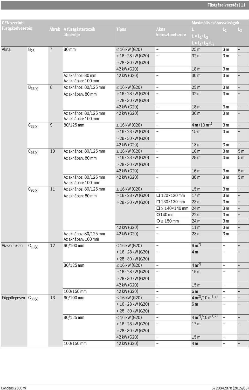 aknában: 80 mm > 16-28 kw (G20) 32 m 3 m > 28-30 kw (G20) 42 kw (G20) 18 m 3 m Az aknához: 80/125 mm 42 kw (G20) 30 m 3 m Az aknában: 100 mm C 33(x) 9 80/125 mm 16 kw (G20) 4 m /10 m 1) 3 m > 16-28