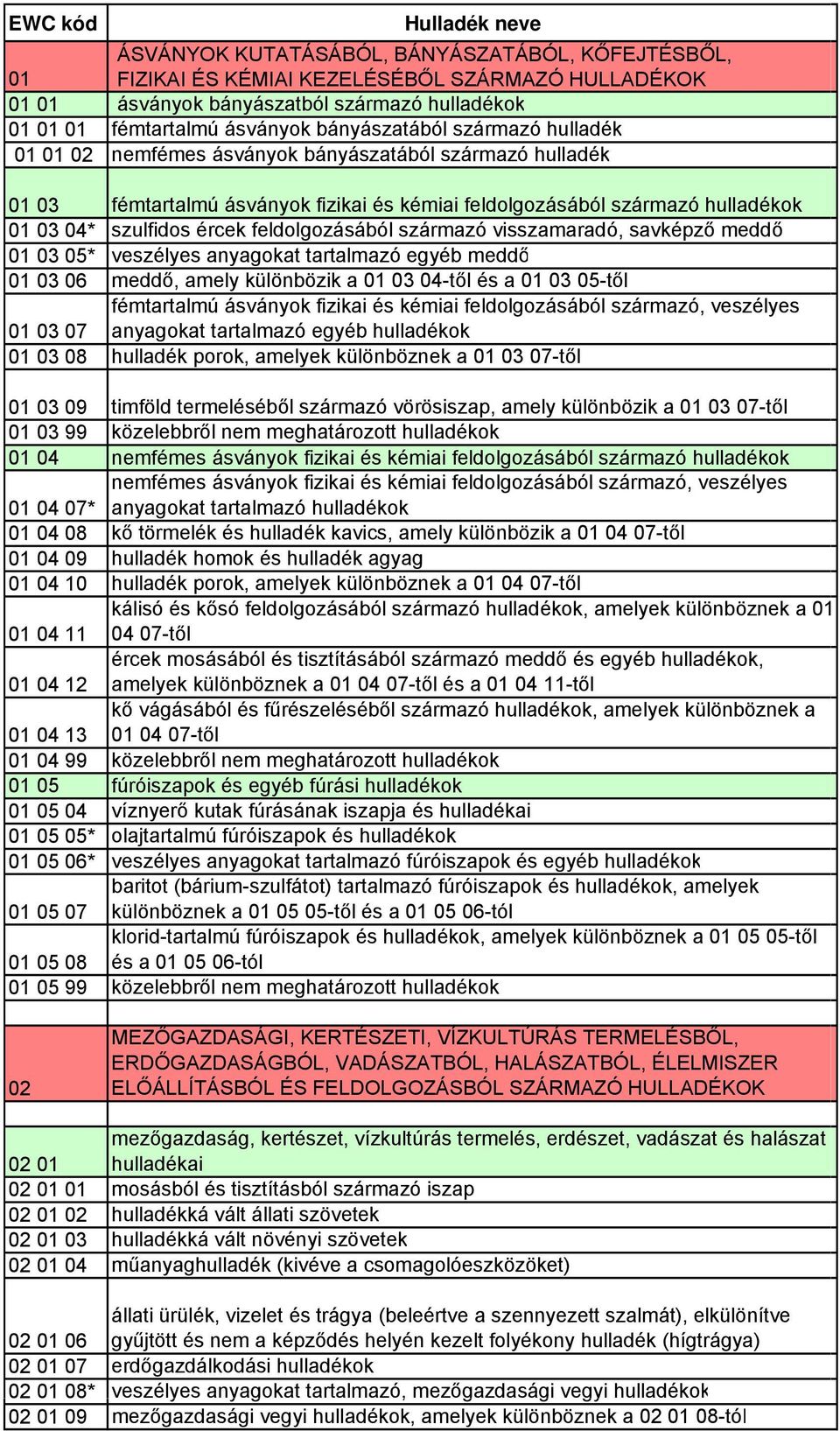 szulfidos ércek feldolgozásából származó visszamaradó, savképző meddő 01 03 05* veszélyes anyagokat tartalmazó egyéb meddő 01 03 06 meddő, amely különbözik a 01 03 04-től és a 01 03 05-től