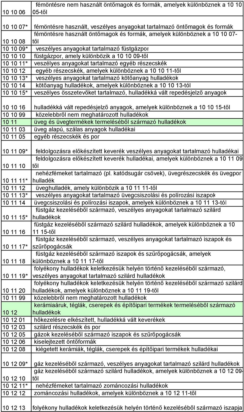 tartalmazó egyéb részecskék 10 10 12 egyéb részecskék, amelyek különböznek a 10 10 11-től 10 10 13* veszélyes anyagokat tartalmazó kötőanyag hulladékok 10 10 14 kötőanyag hulladékok, amelyek