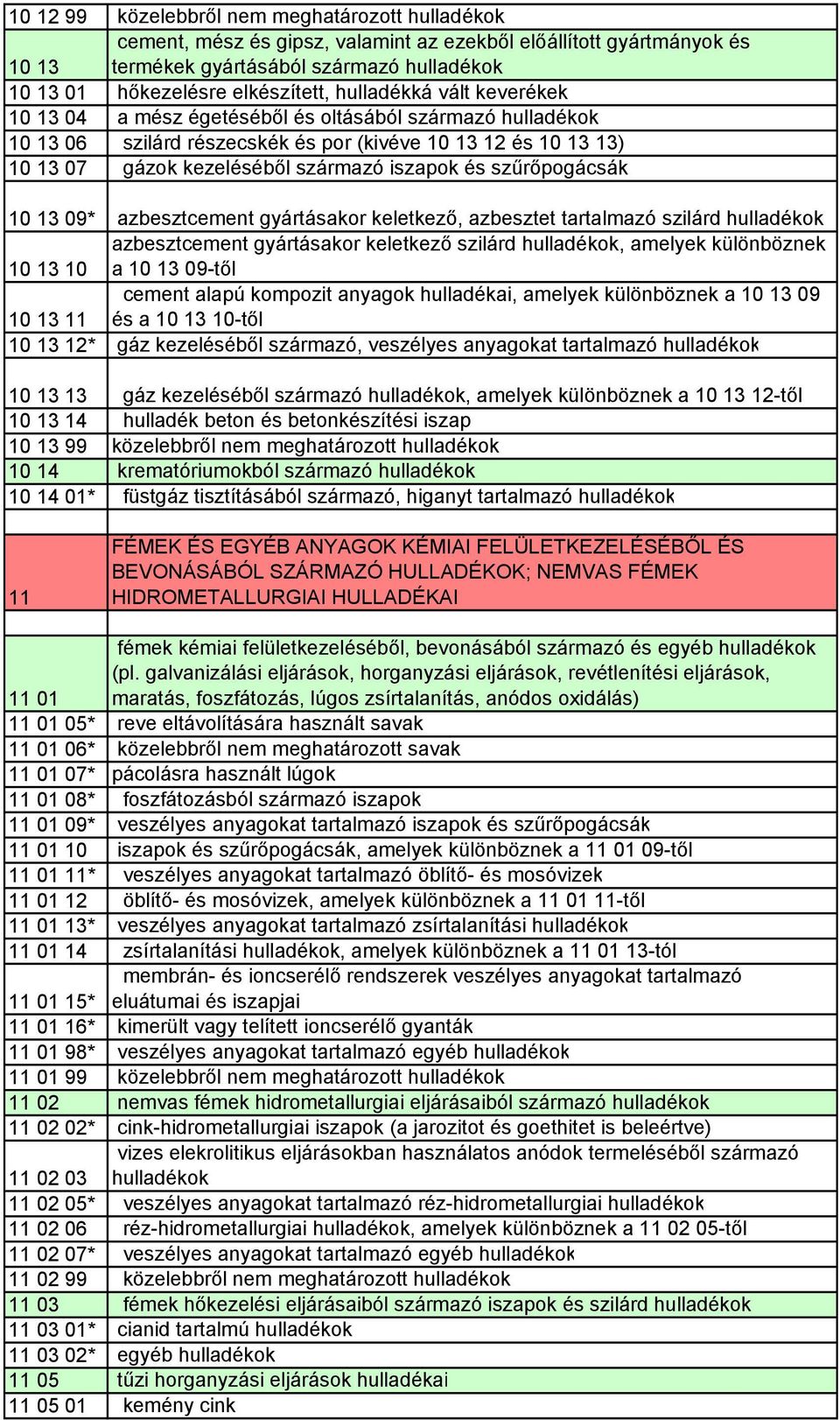 iszapok és szűrőpogácsák 10 13 09* azbesztcement gyártásakor keletkező, azbesztet tartalmazó szilárd hulladékok azbesztcement gyártásakor keletkező szilárd hulladékok, amelyek különböznek 10 13 10 a