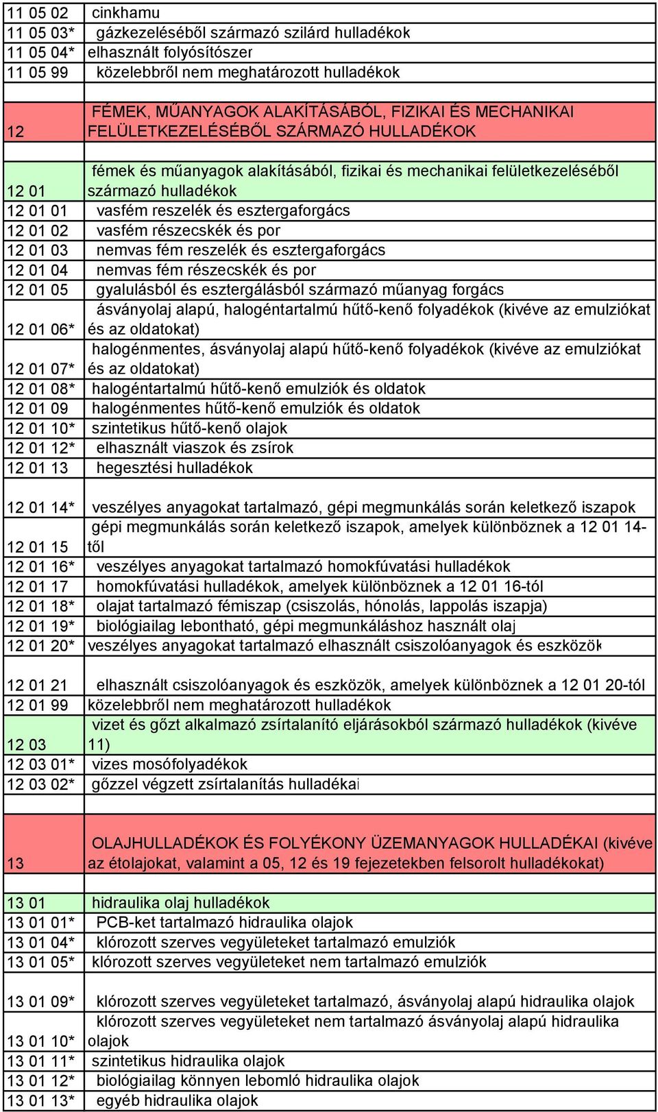 01 02 vasfém részecskék és por 12 01 03 nemvas fém reszelék és esztergaforgács 12 01 04 nemvas fém részecskék és por 12 01 05 gyalulásból és esztergálásból származó műanyag forgács ásványolaj alapú,