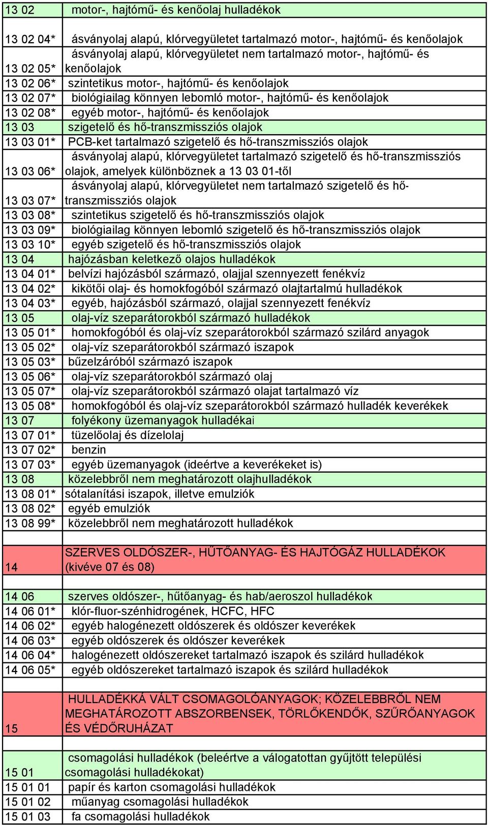 szigetelő és hő-transzmissziós olajok 13 03 01* PCB-ket tartalmazó szigetelő és hő-transzmissziós olajok ásványolaj alapú, klórvegyületet tartalmazó szigetelő és hő-transzmissziós 13 03 06* olajok,