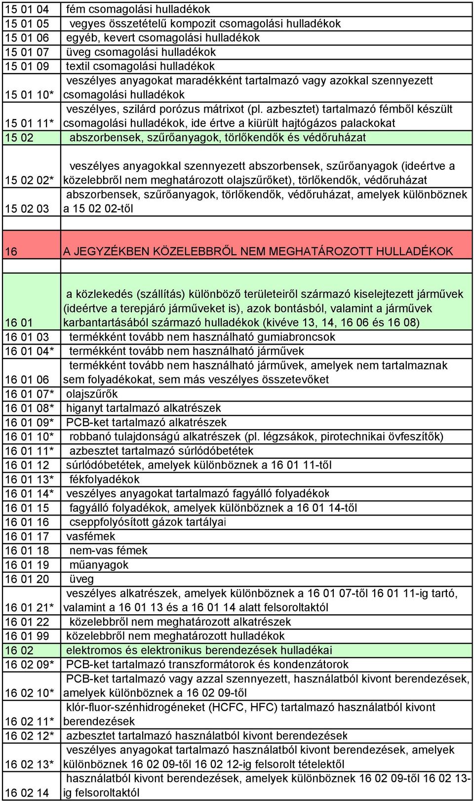 azbesztet) tartalmazó fémből készült 15 01 11* csomagolási hulladékok, ide értve a kiürült hajtógázos palackokat 15 02 abszorbensek, szűrőanyagok, törlőkendők és védőruházat 15 02 02* 15 02 03