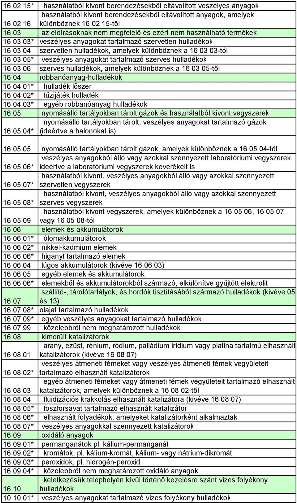 anyagokat tartalmazó szerves hulladékok 16 03 06 szerves hulladékok, amelyek különböznek a 16 03 05-től 16 04 robbanóanyag-hulladékok 16 04 01* hulladék lőszer 16 04 02* tűzijáték hulladék 16 04 03*