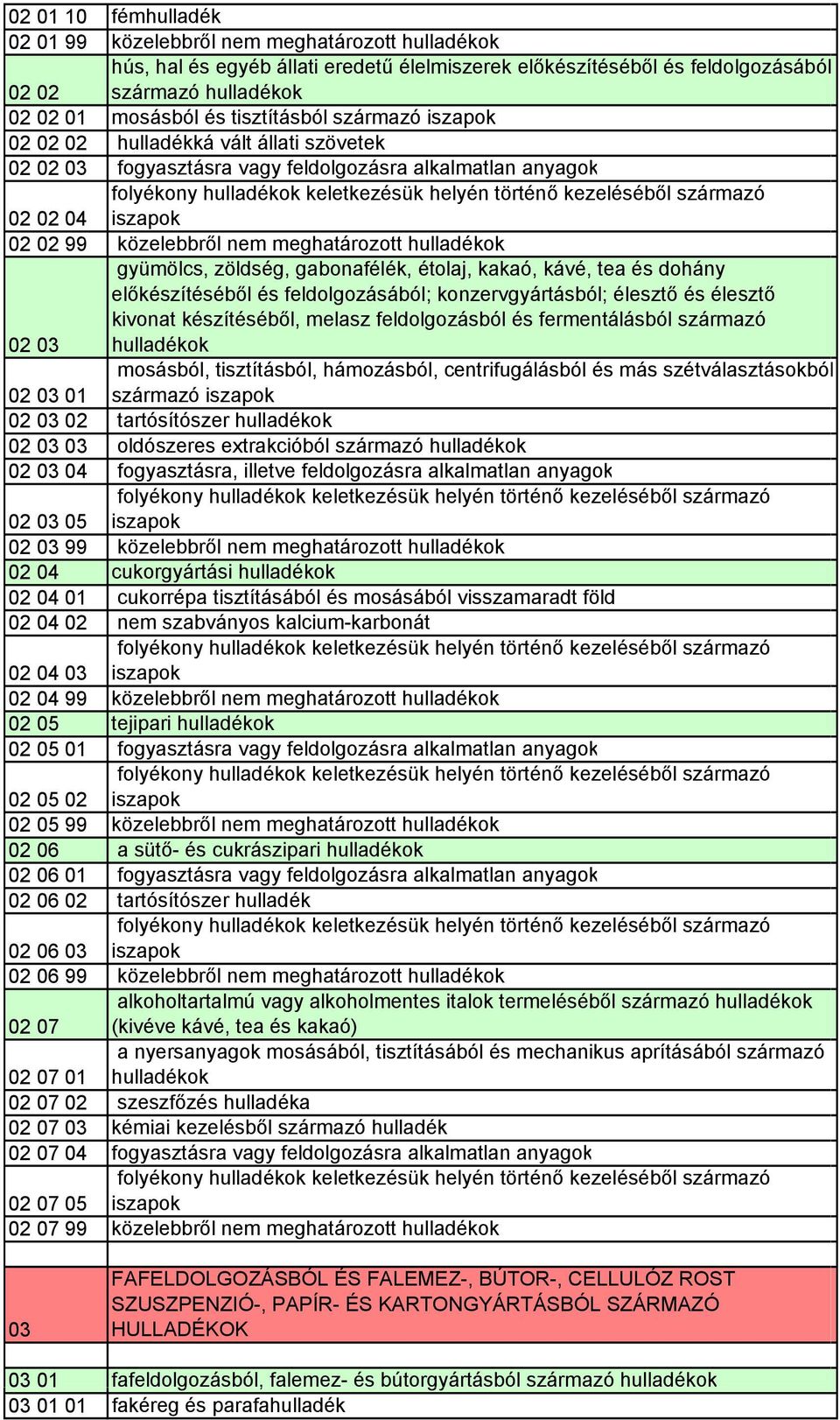 02 03 gyümölcs, zöldség, gabonafélék, étolaj, kakaó, kávé, tea és dohány előkészítéséből és feldolgozásából; konzervgyártásból; élesztő és élesztő kivonat készítéséből, melasz feldolgozásból és