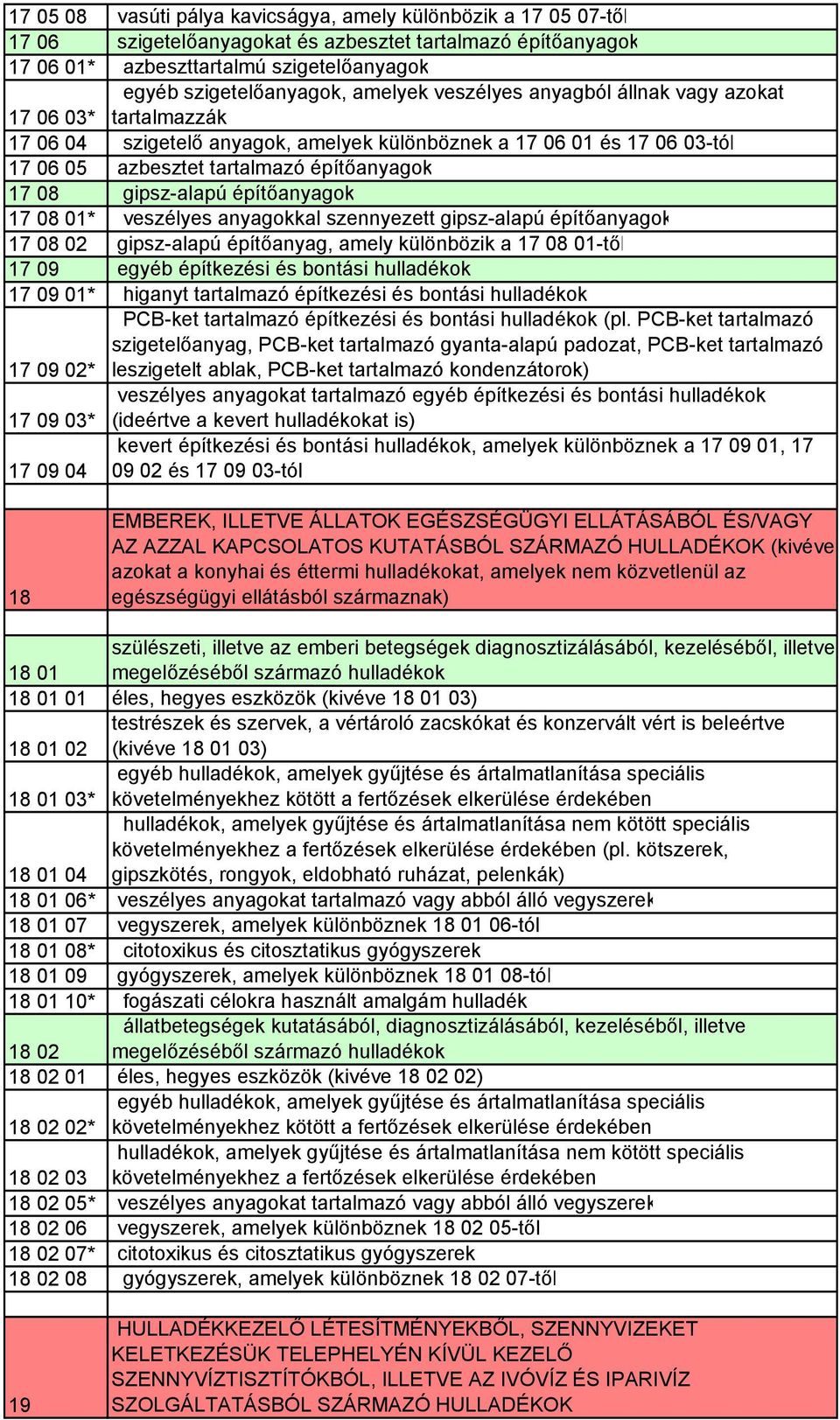 gipsz-alapú építőanyagok 17 08 01* veszélyes anyagokkal szennyezett gipsz-alapú építőanyagok 17 08 02 gipsz-alapú építőanyag, amely különbözik a 17 08 01-től 17 09 egyéb építkezési és bontási