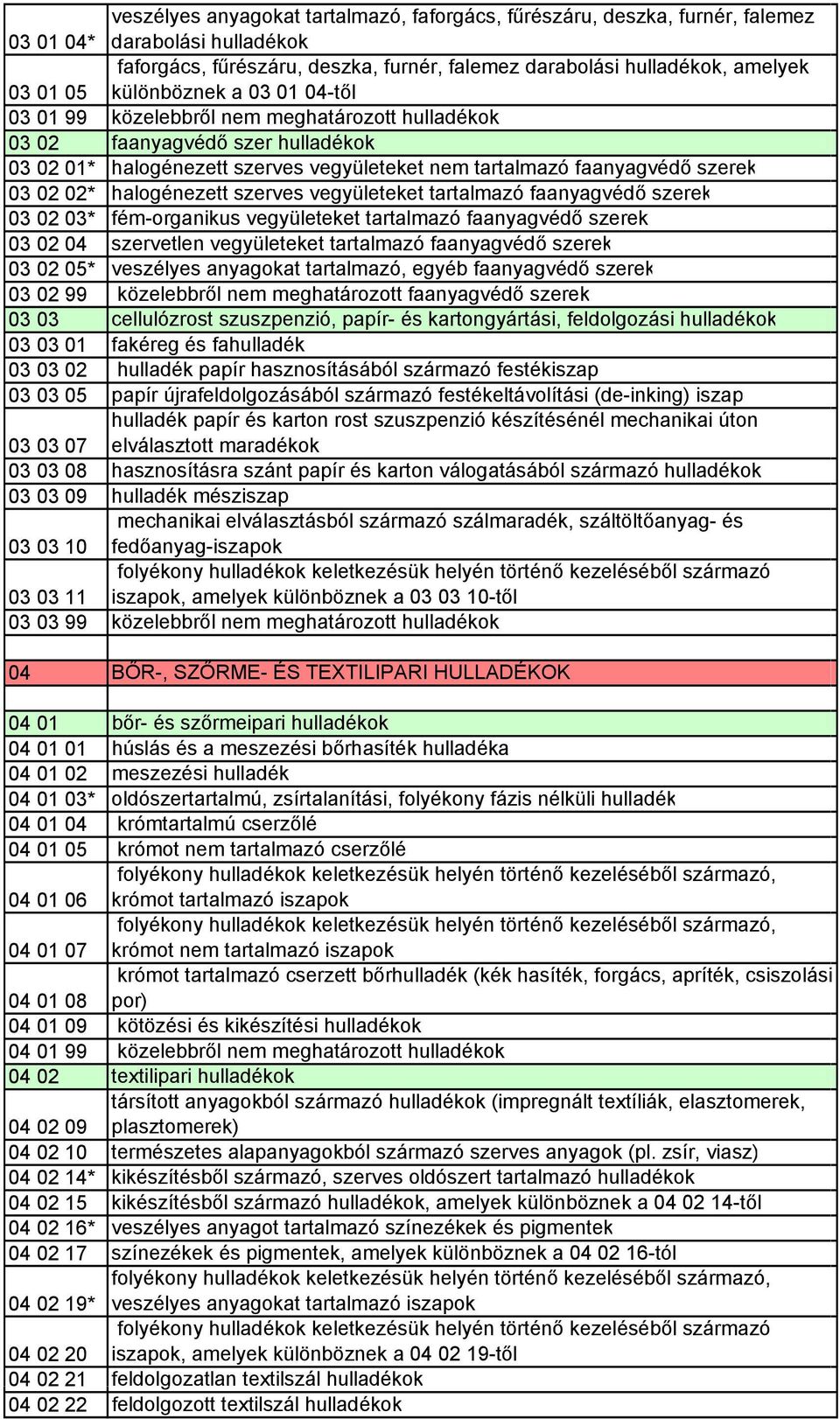 halogénezett szerves vegyületeket tartalmazó faanyagvédő szerek 03 02 03* fém-organikus vegyületeket tartalmazó faanyagvédő szerek 03 02 04 szervetlen vegyületeket tartalmazó faanyagvédő szerek 03 02