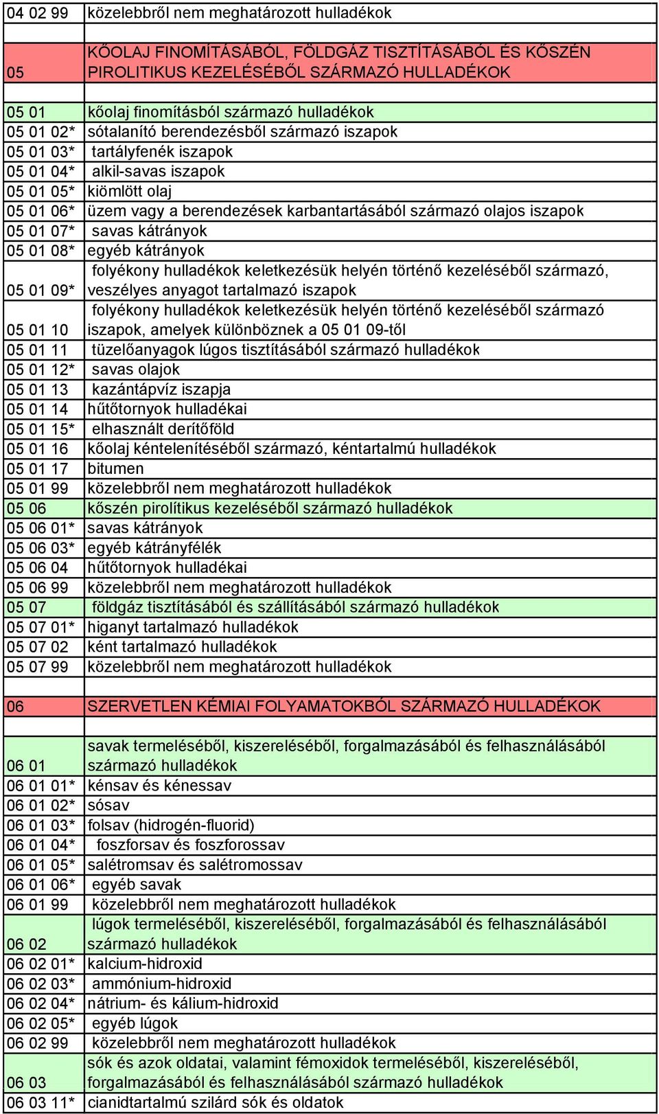olajos iszapok 05 01 07* savas kátrányok 05 01 08* egyéb kátrányok, 05 01 09* veszélyes anyagot tartalmazó iszapok iszapok, amelyek különböznek a 05 01 09-től 05 01 10 05 01 11 tüzelőanyagok lúgos
