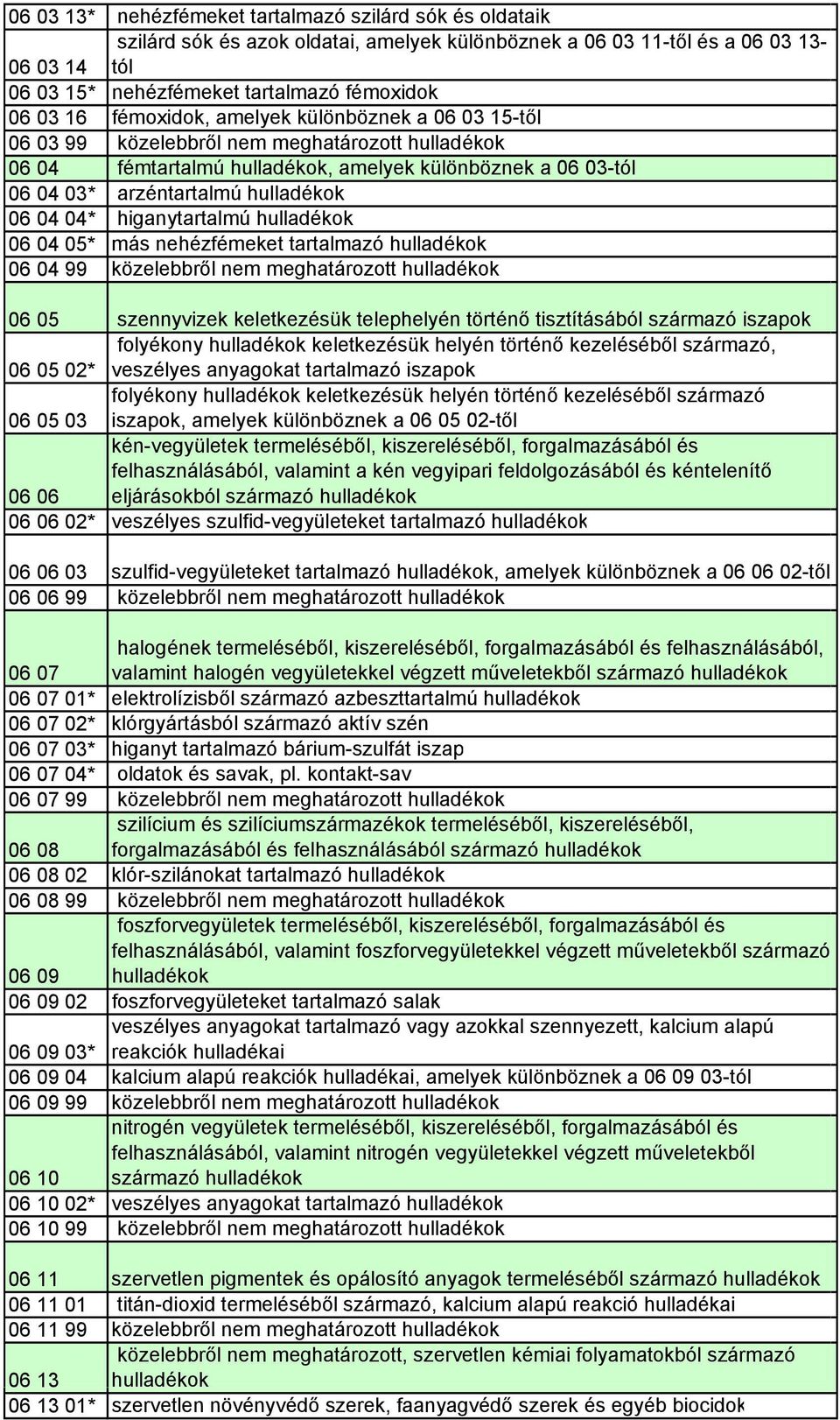 04 04* higanytartalmú hulladékok 06 04 05* más nehézfémeket tartalmazó hulladékok 06 04 99 közelebbről nem meghatározott hulladékok 06 05 szennyvizek keletkezésük telephelyén történő tisztításából