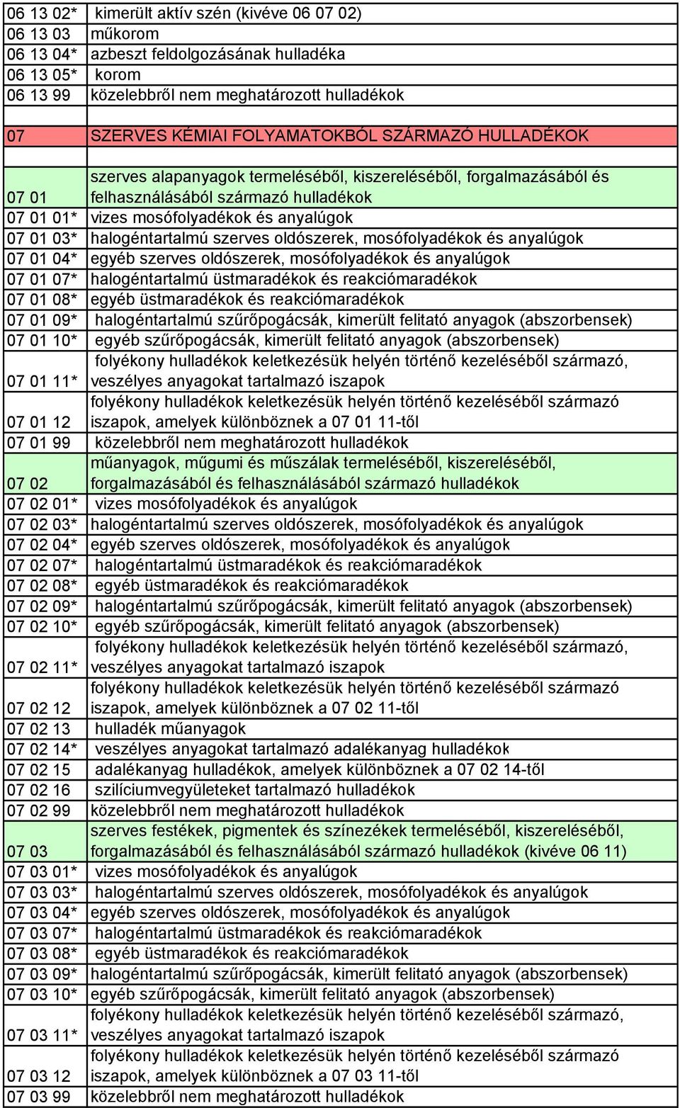 halogéntartalmú szerves oldószerek, mosófolyadékok és anyalúgok 07 01 04* egyéb szerves oldószerek, mosófolyadékok és anyalúgok 07 01 07* halogéntartalmú üstmaradékok és reakciómaradékok 07 01 08*